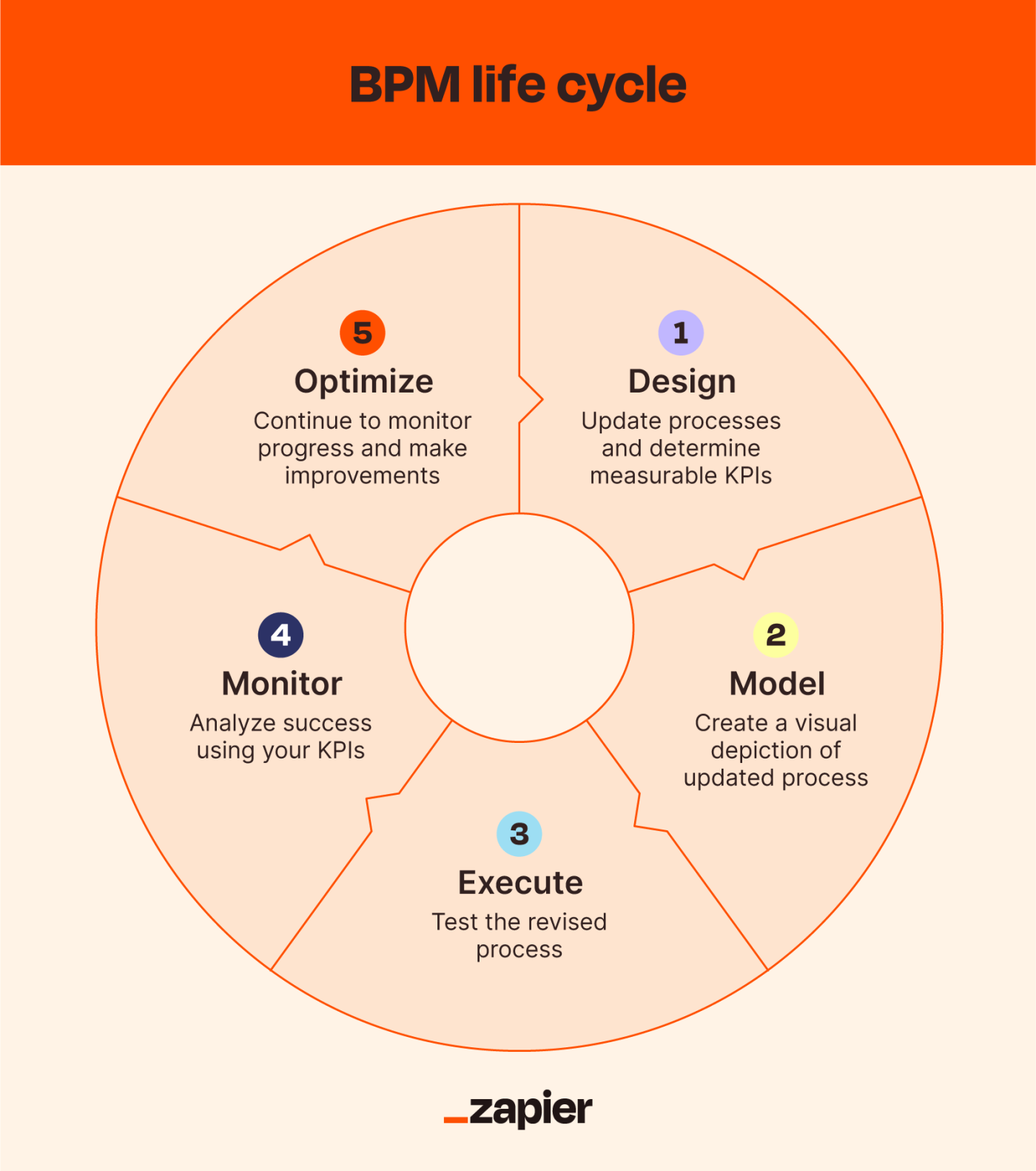 Orange circle representing the BPM lifecycle