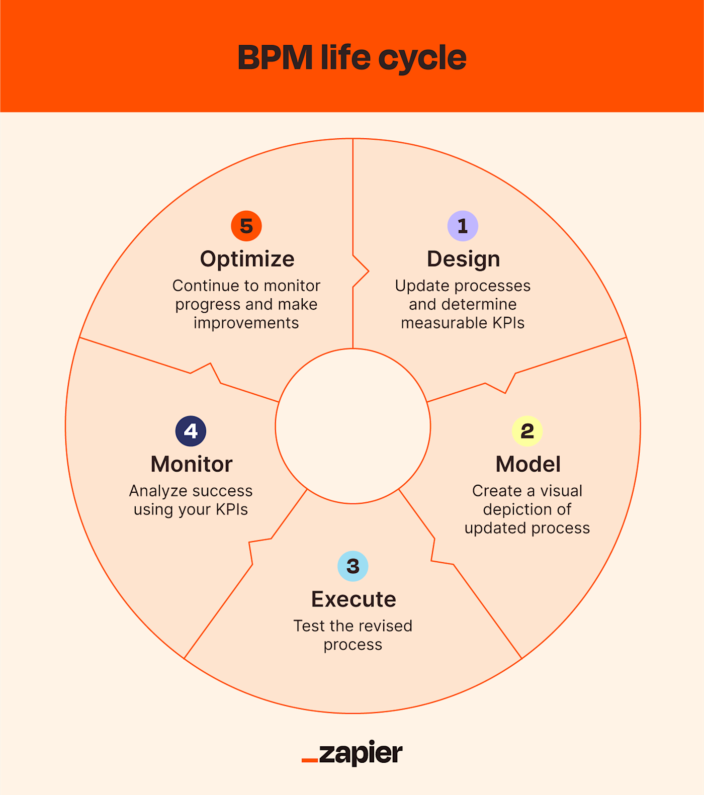 BPM+ - Frequently asked questions about the revised BPM+