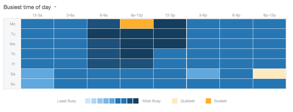 Total Volume by Working Hours in Help Scout