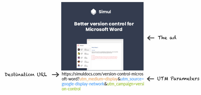 An annotated image showing a Simul ad. Below the ad image is a URL with utm parameters applied. An arrow points to the ad next to text reading "The ad." Similar arrows and text point to the main URL and the added UTM parameters for tracking.