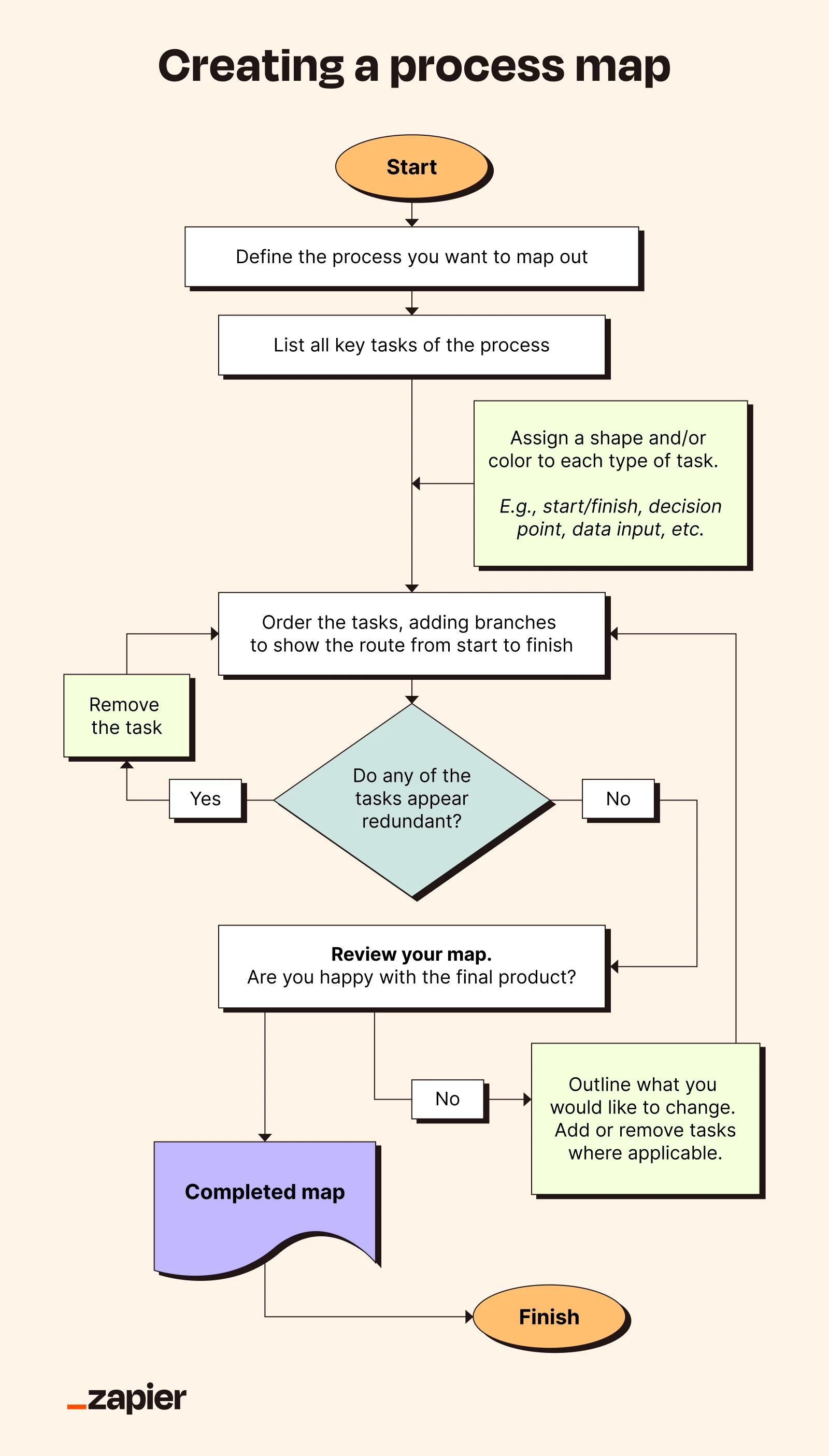 Illustrated example of a process map.