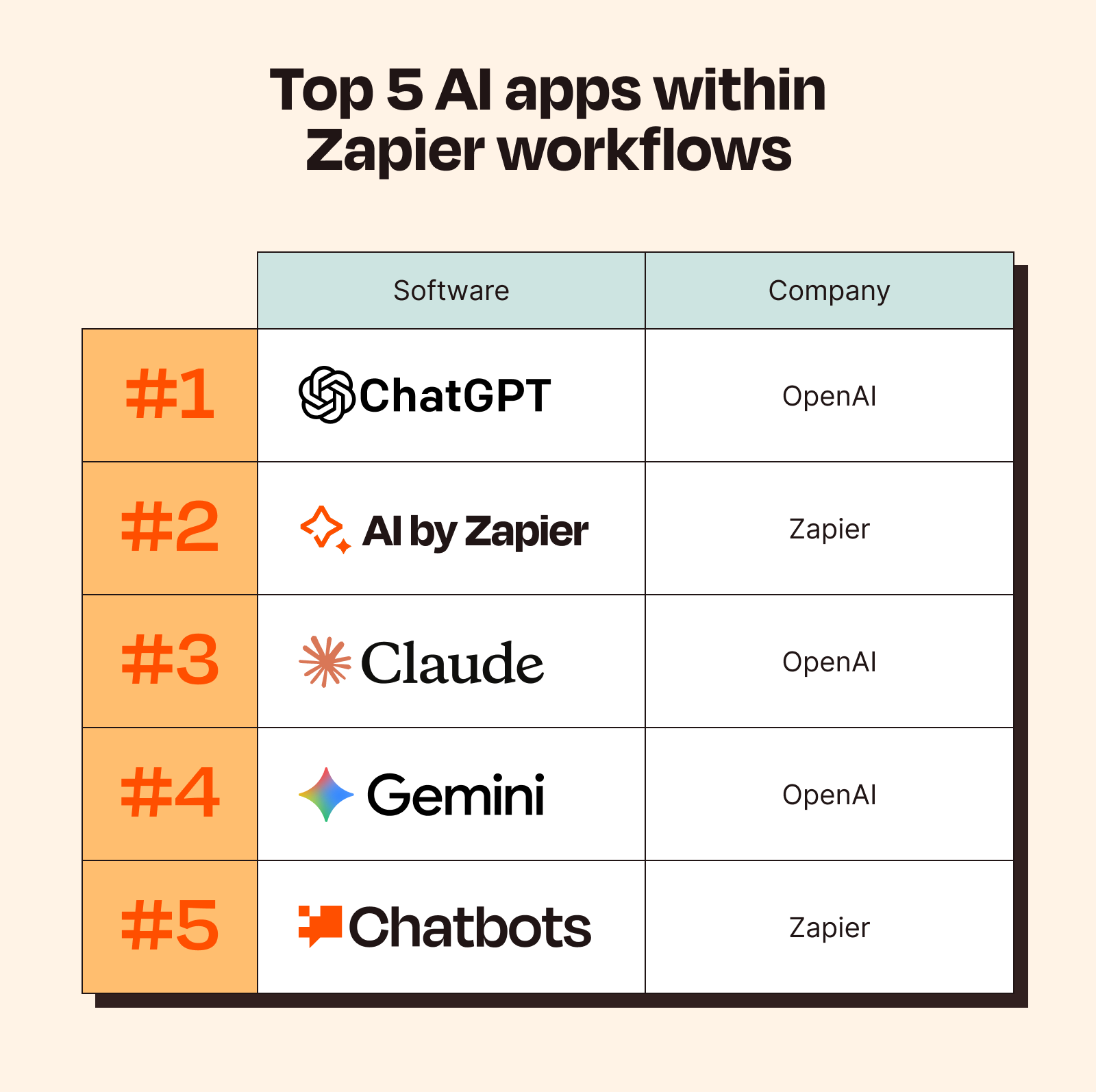 Top 5 AI apps in Zapier workflows: ChatGPT, AI by Zapier, Claude, Gemini, and Chatbots rank as the most used tools.