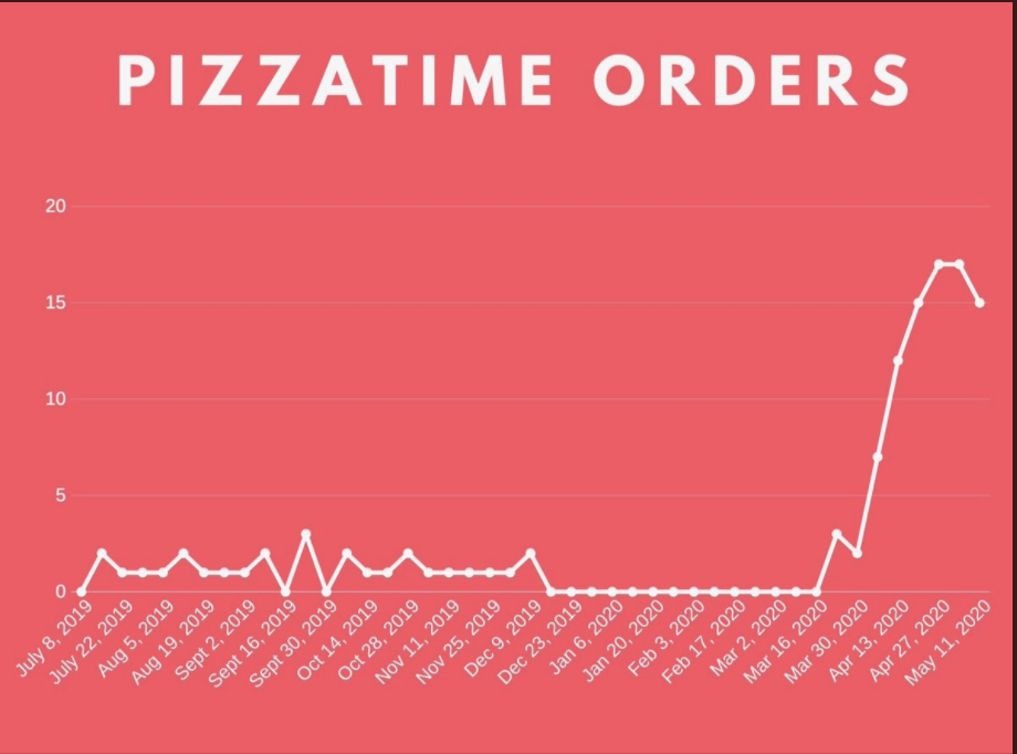 A graph showing a huge spike in orders starting in March