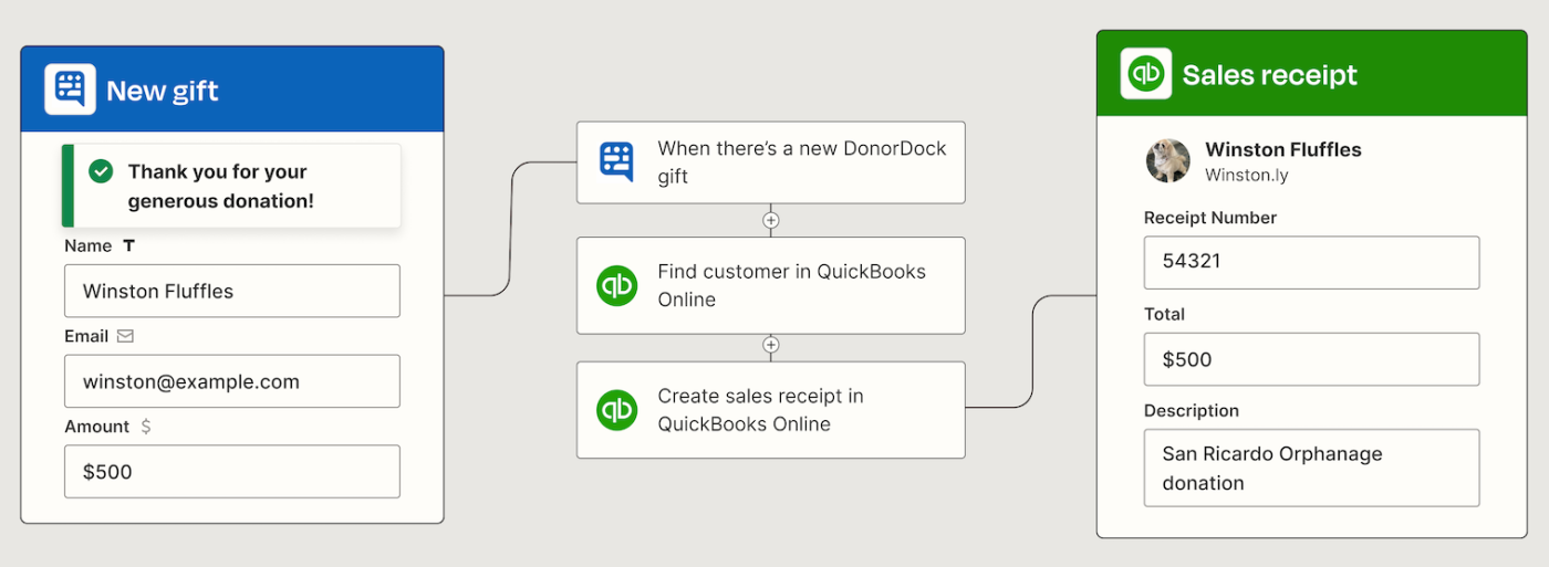 A Zapier automated workflow that finds QuickBooks Online customers and creates sales receipts when there are new DonorDock gifts.