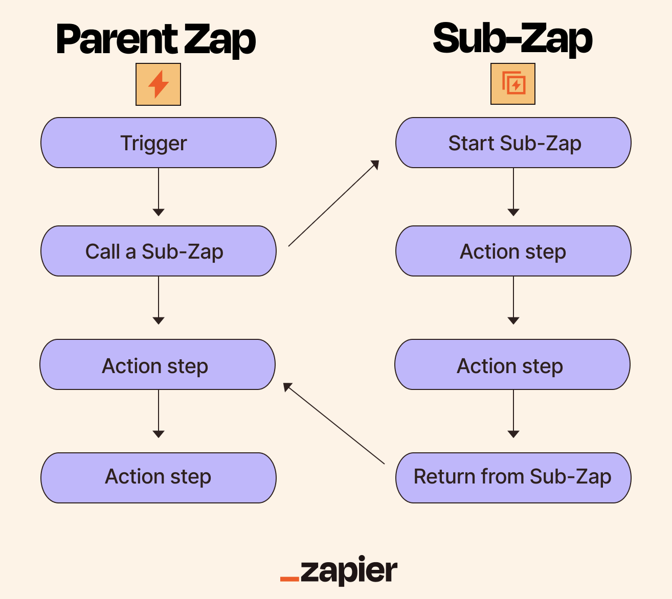 Diagram showing how a parent Zap calls a Sub-Zap. The parent Zap includes a trigger, Sub-Zap call, and action steps. The Sub-Zap section explains its three parts: trigger, action steps, and return step.