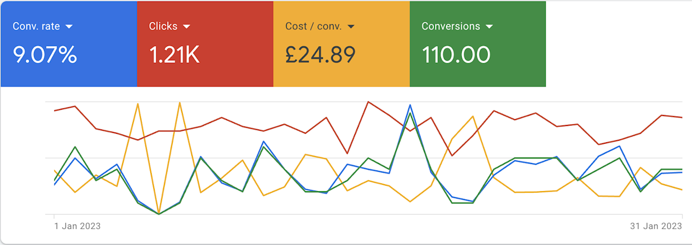 Google Ads performance graphic displaying favorable conversion rates, clicks, CPC, and conversions. 