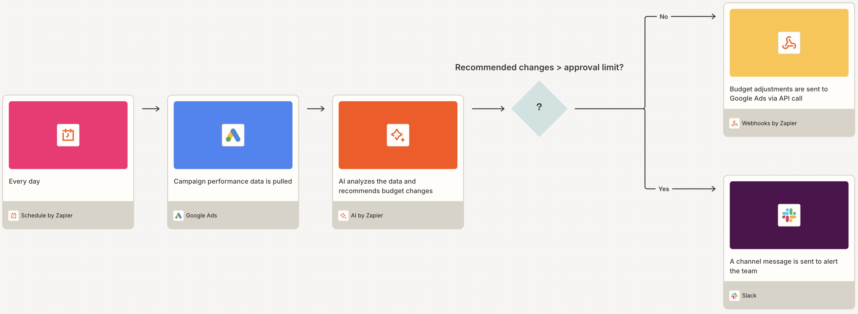 A visual diagram built on Zapier Canvas mapping out a complex ads workflow