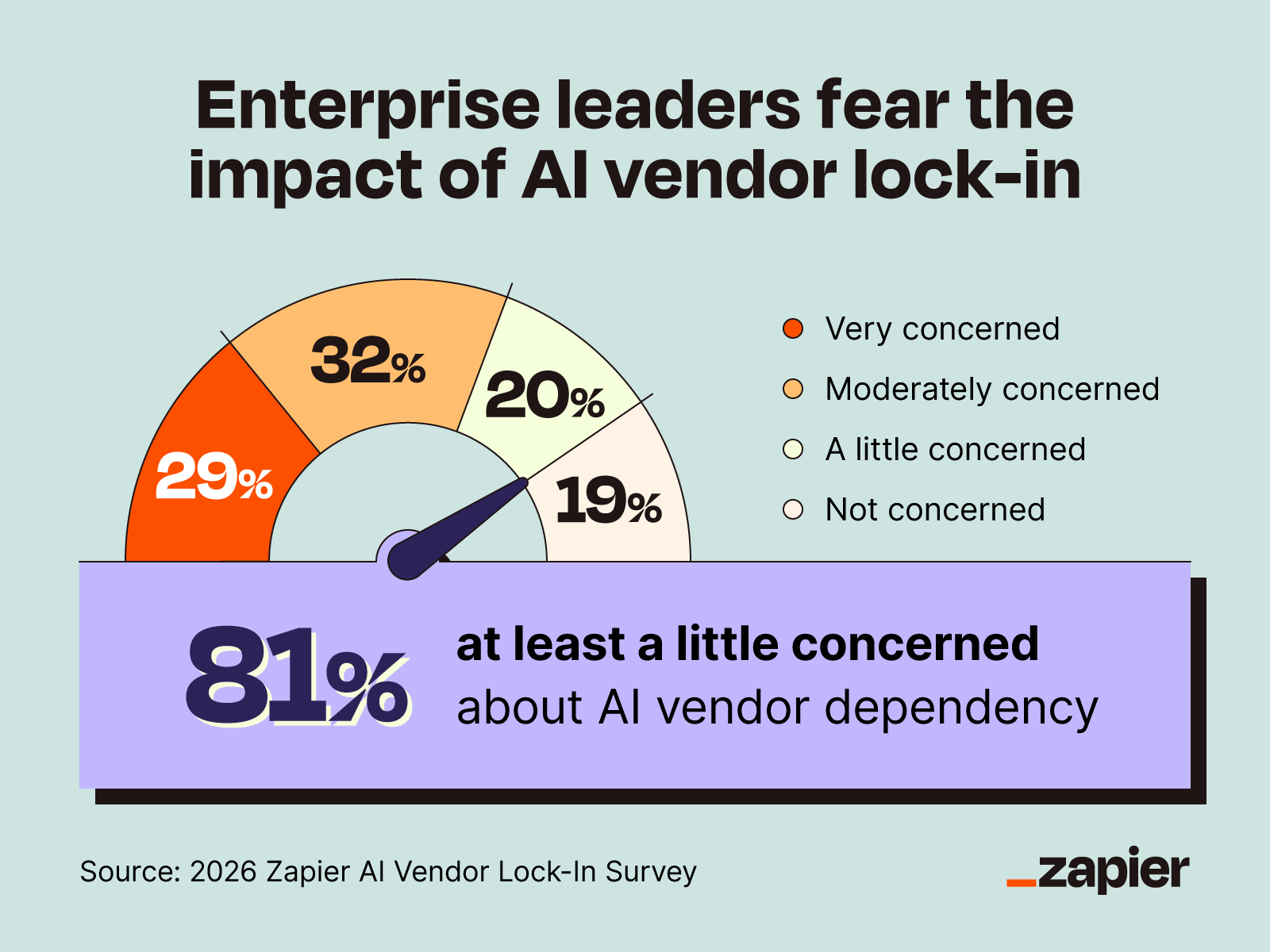 Semicircle gauge chart showing AI vendor lock-in concern levels among enterprise leaders.