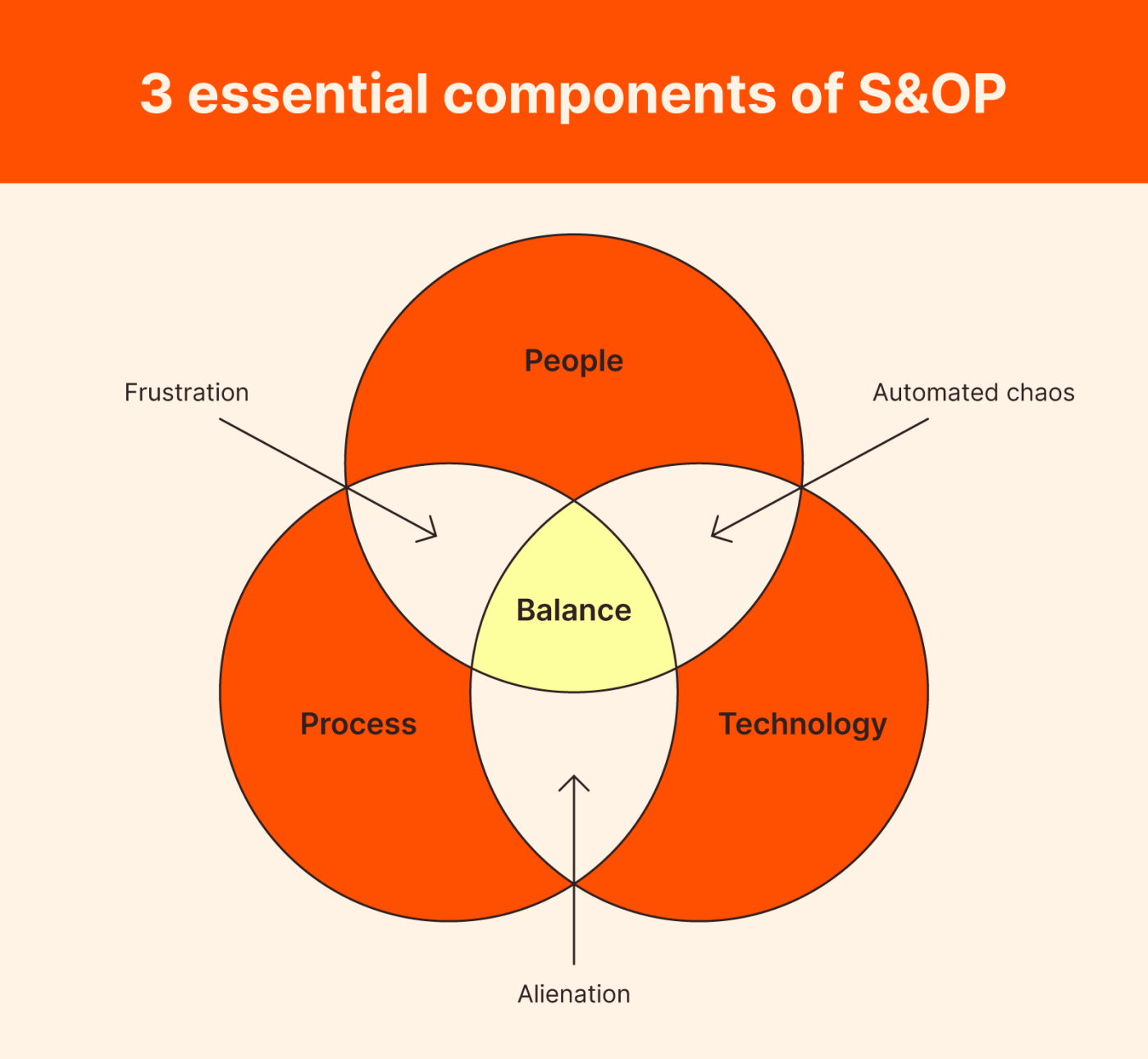 A three-circle Venn diagram showing the three essential components of S&OP: people, process, and technology