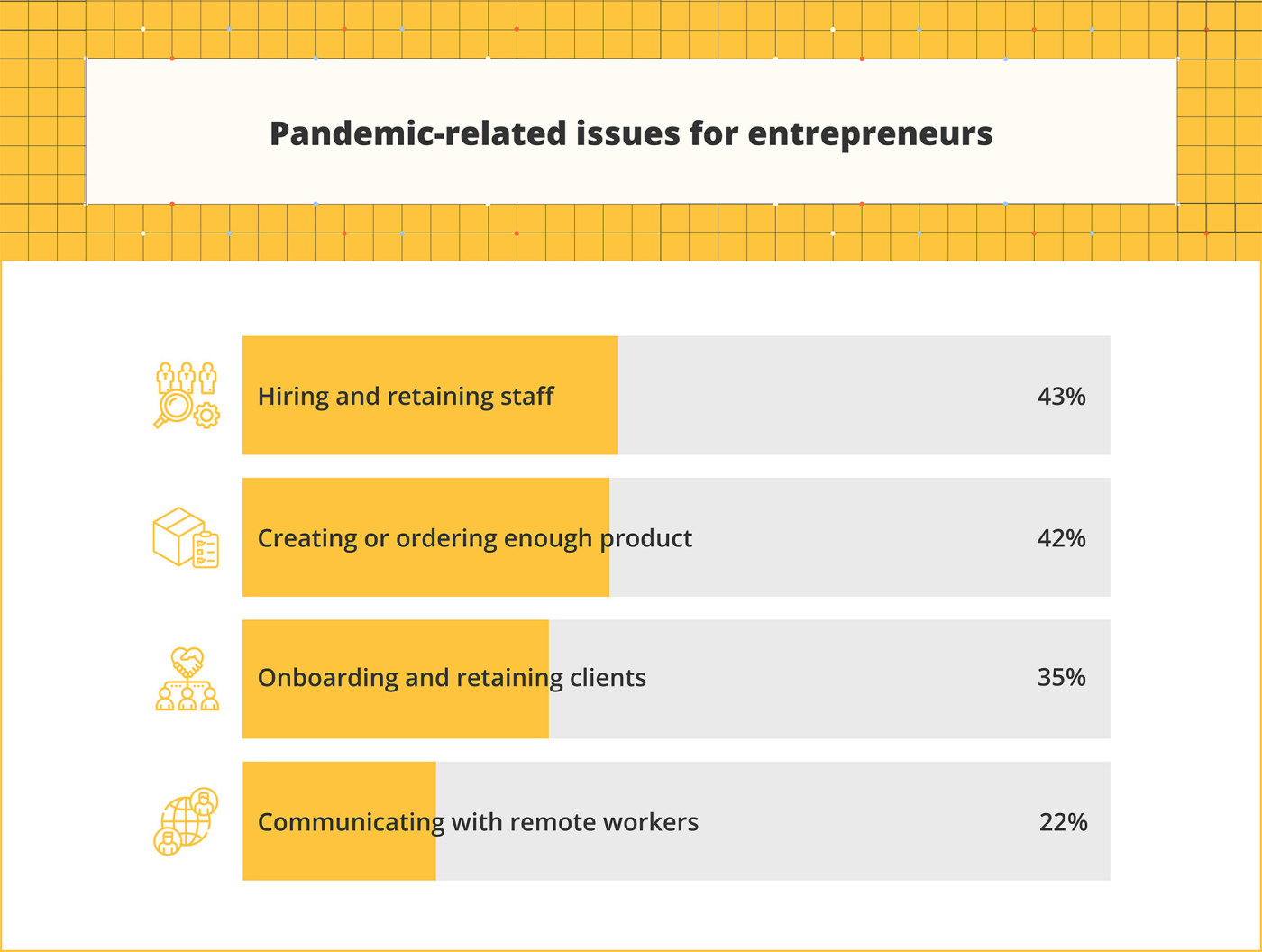 A bar graph showing pandemic-related issues for entrepreneurs, including hiring and retaining staff, creating or ordering enough product, onboarding and retaining clients, and communicating with remote workers