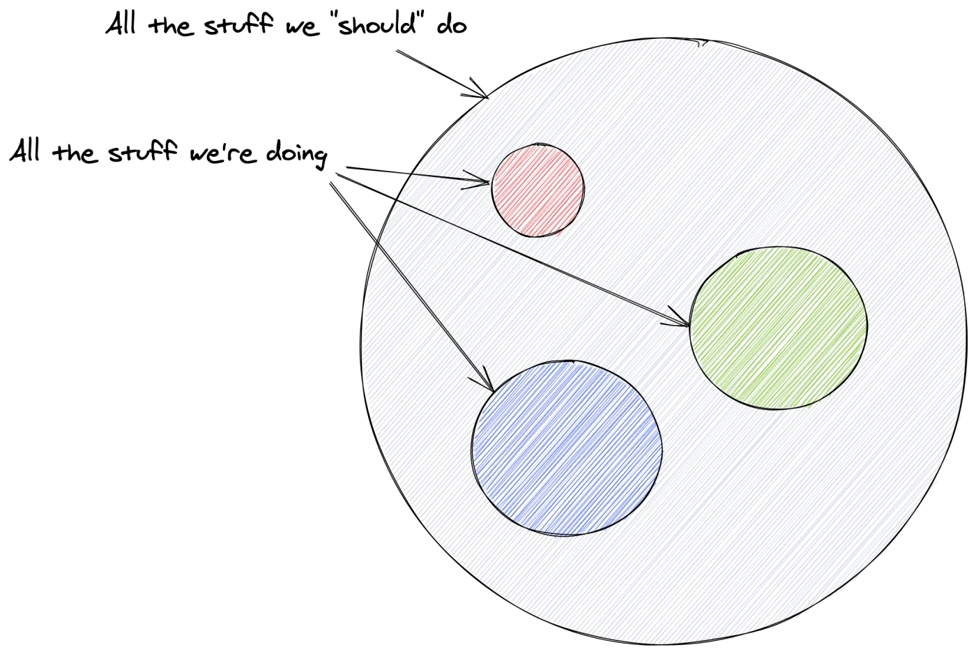 A circle with three circles inside it. The big circle is labeled "All the stuff we 'should' do"; the three small circles are all labeled "All the stuff we're doing."