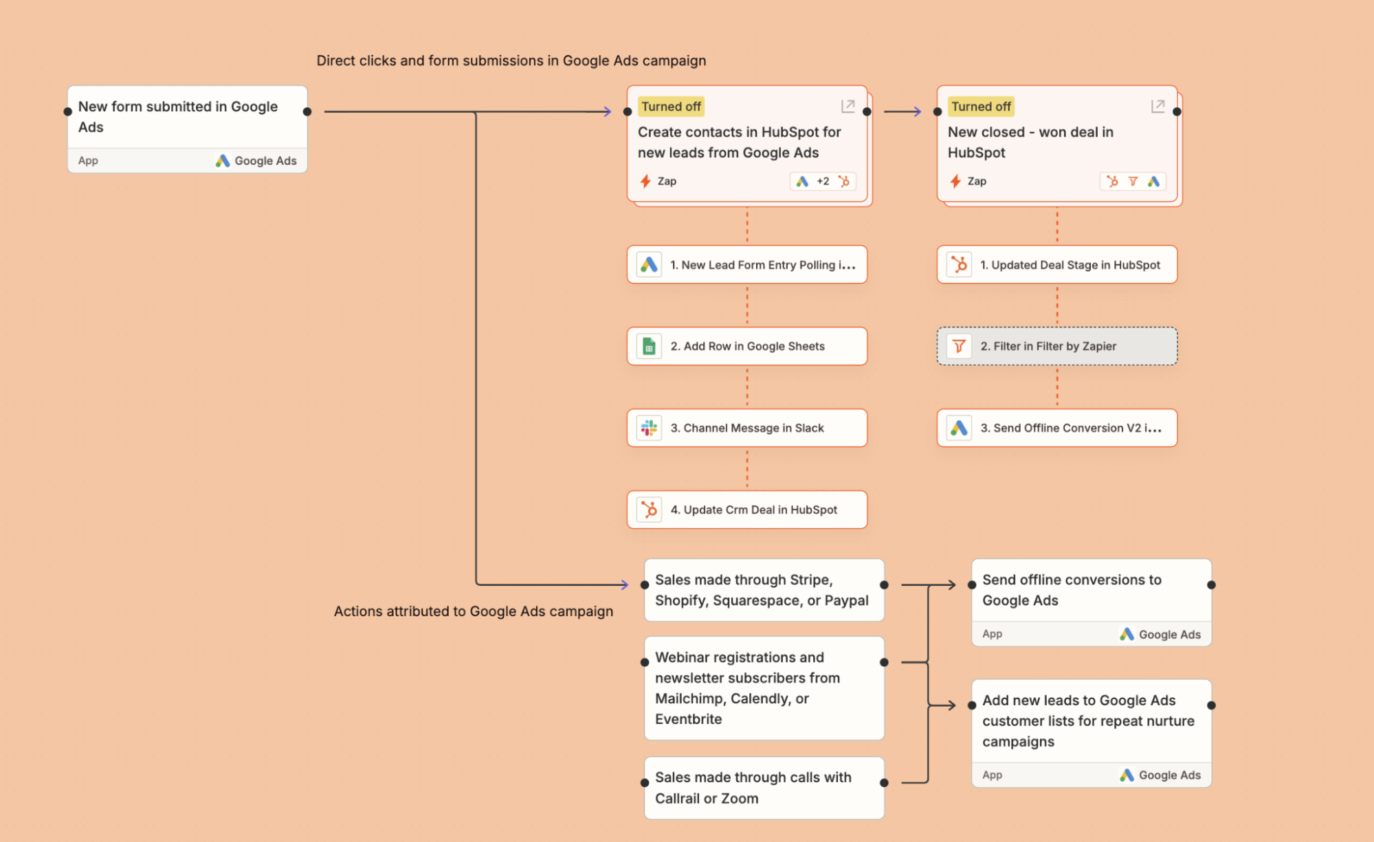 A flowchart of Zaps made in Zapier Canvas showing how a marketing team might build an automated system to manage Google Ads leads.