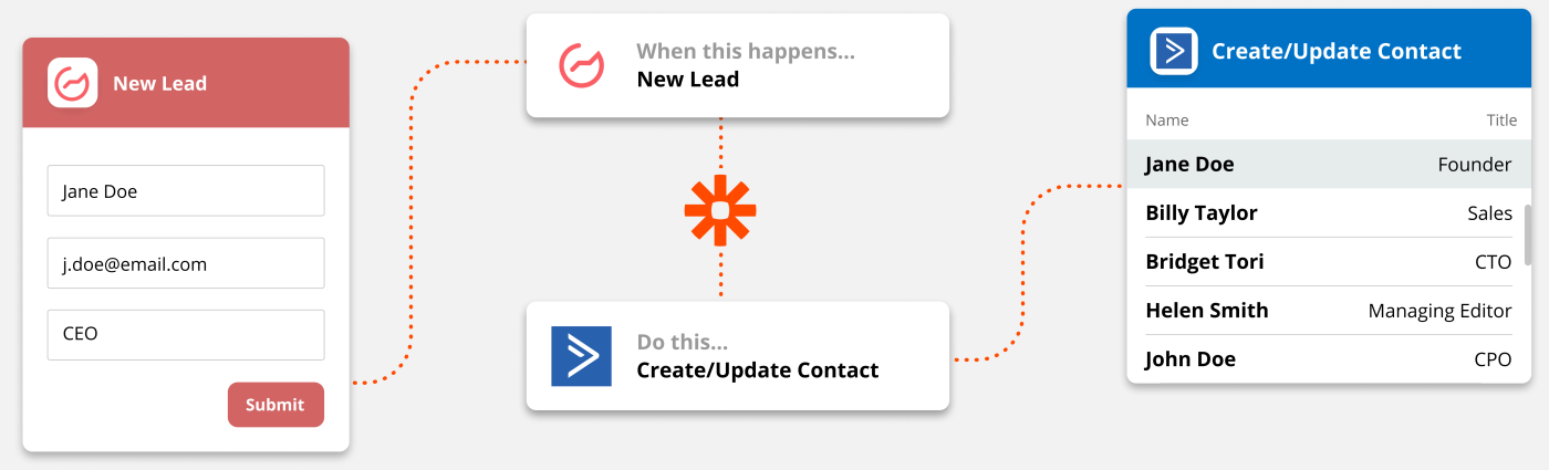 An illustration of Zapier at work. At left is a form with a name, email address, and title. The middle shows Zapier using a new submission from Outgrow to create a new contact in ActiveCampaign. At right, new contacts have been made from submissions..