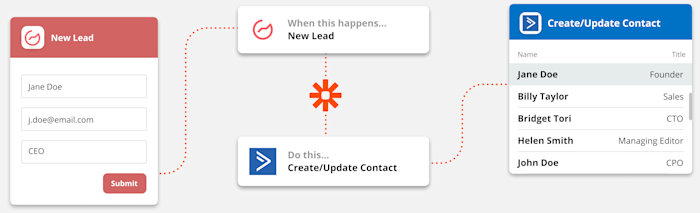 An illustration of Zapier at work. At left is a form with a name, email address, and title. The middle shows Zapier using a new submission from Outgrow to create a new contact in ActiveCampaign. At right, new contacts have been made from submissions..