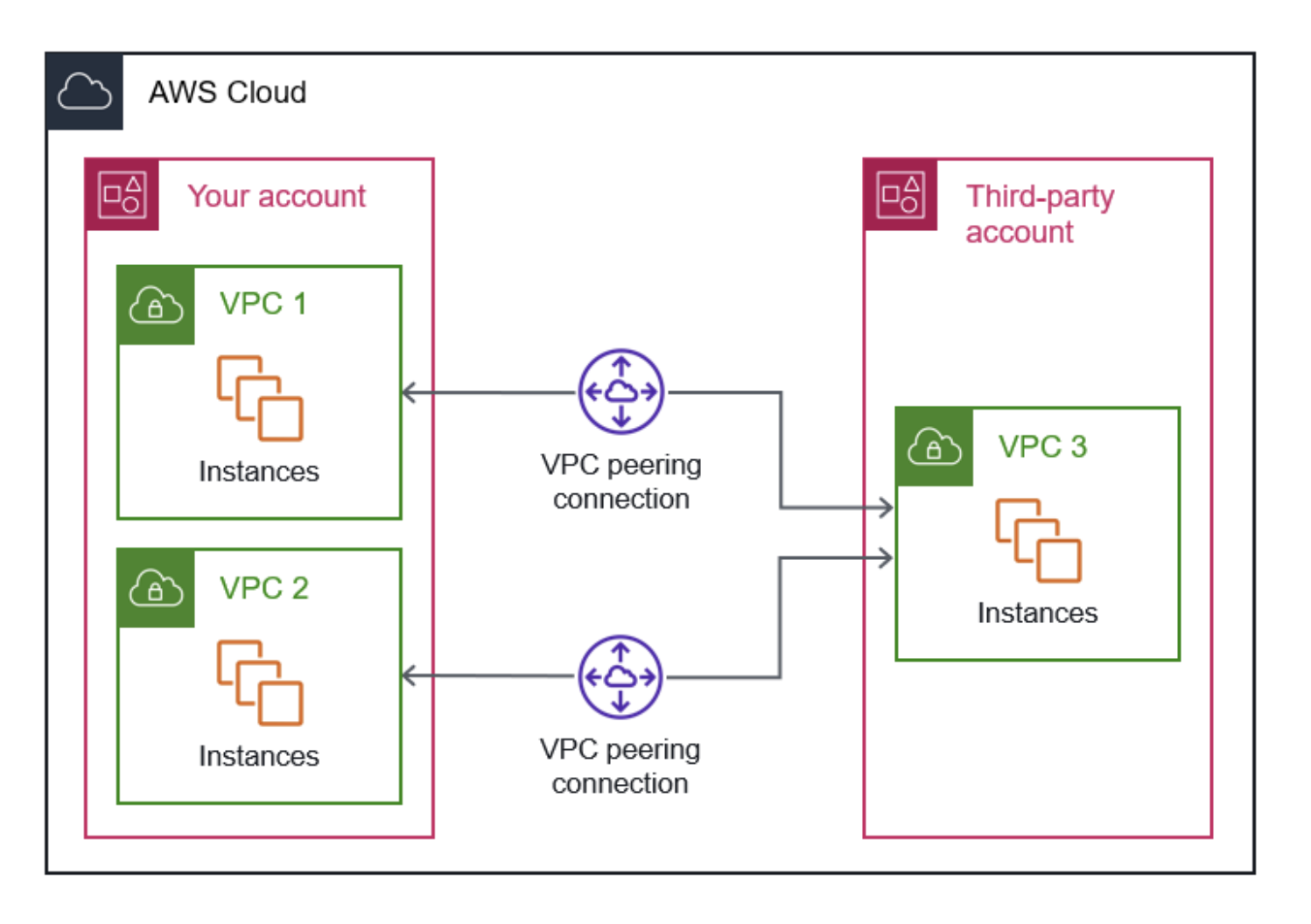 A diagram illustrating VPC peering on AWS