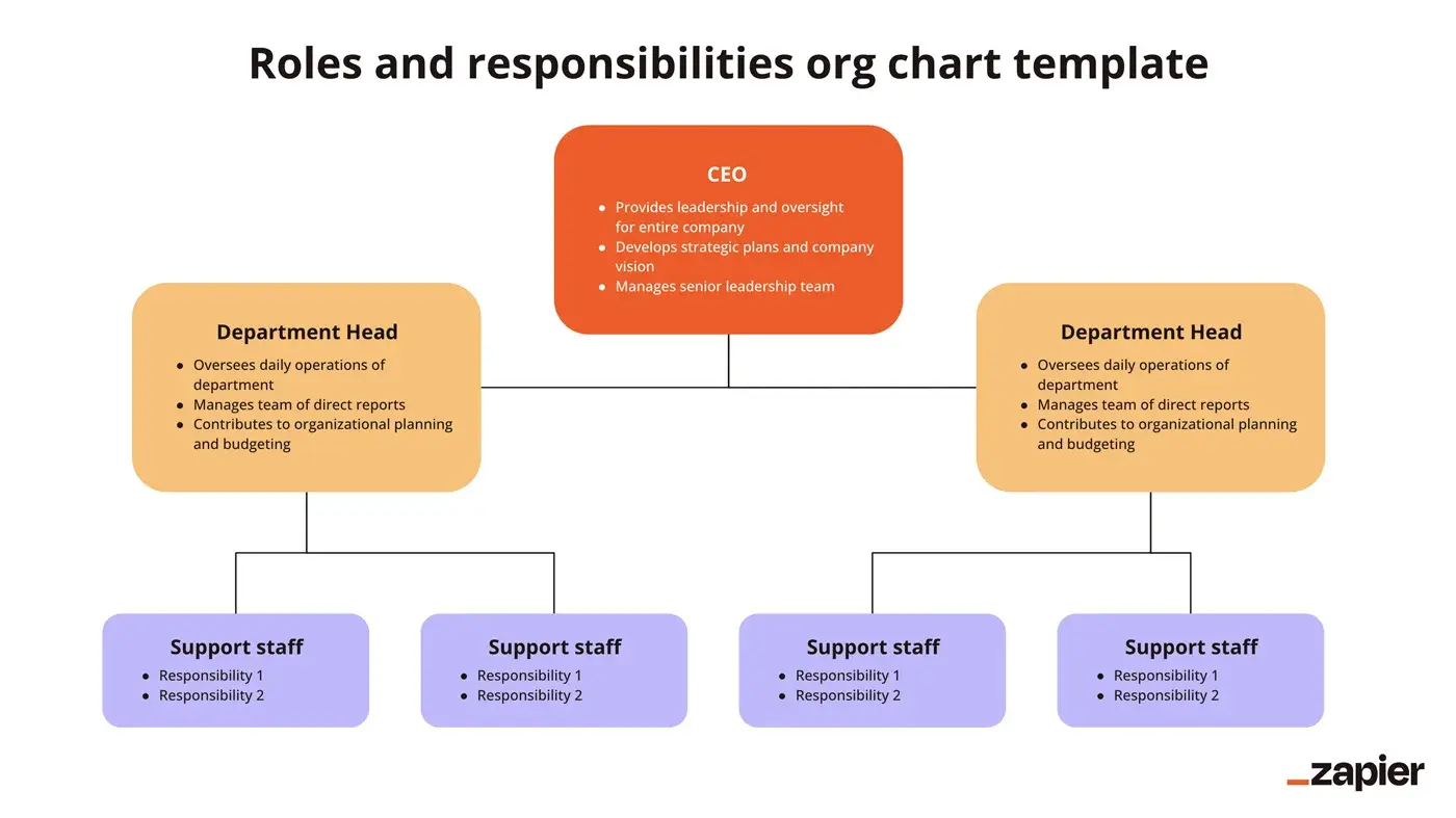 Screenshot of a roles and responsibilities org chart template