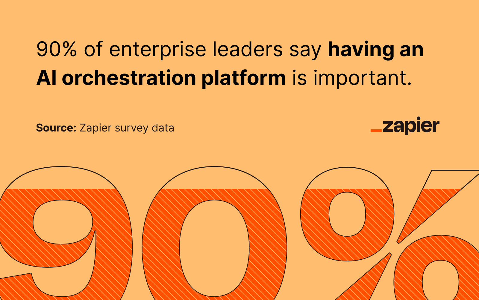 Graphic showing enterprise leader sentiment on using an AI orchestration platform