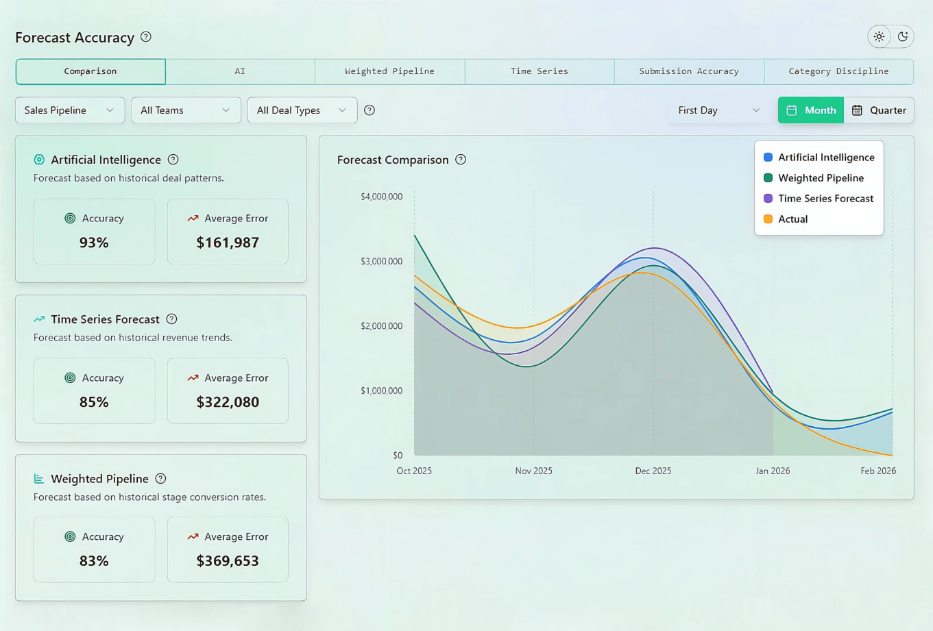 Forecastio, our pick for the best sales forecasting software for HubSpot