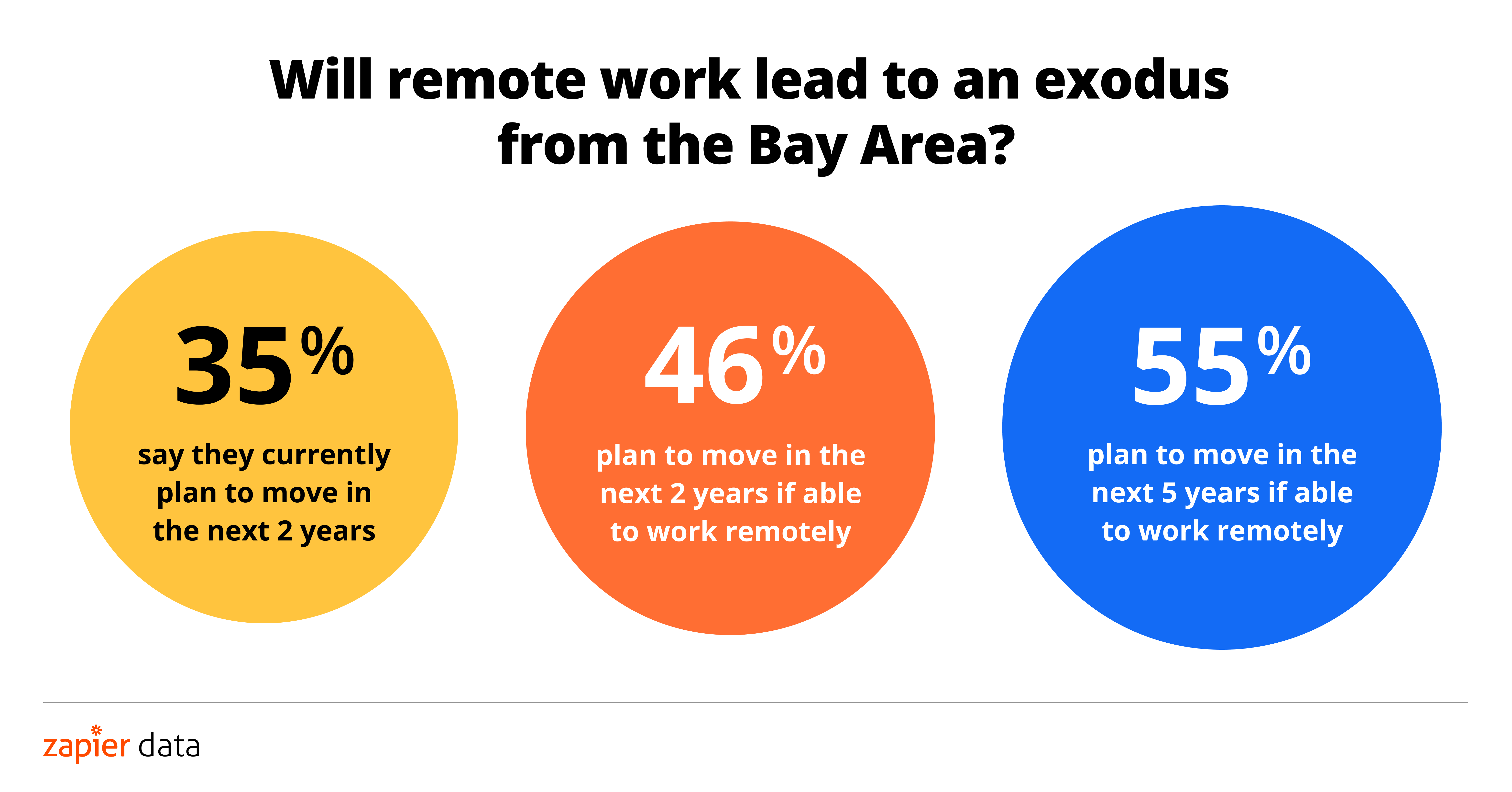 Remote Workers Can Live Anywhere. Will They Stay Here? | Zapier