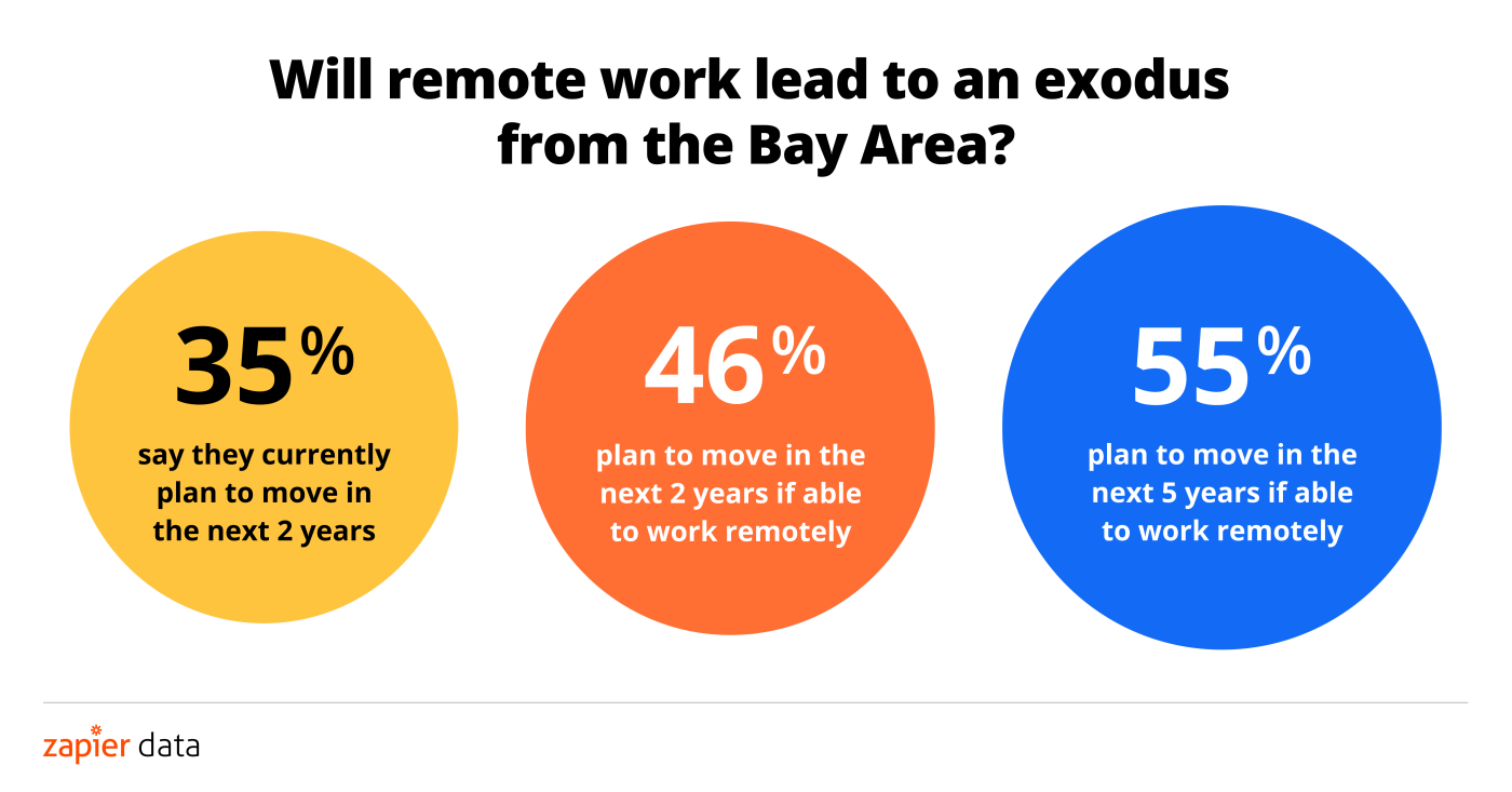 Will remote work lead to an exodus