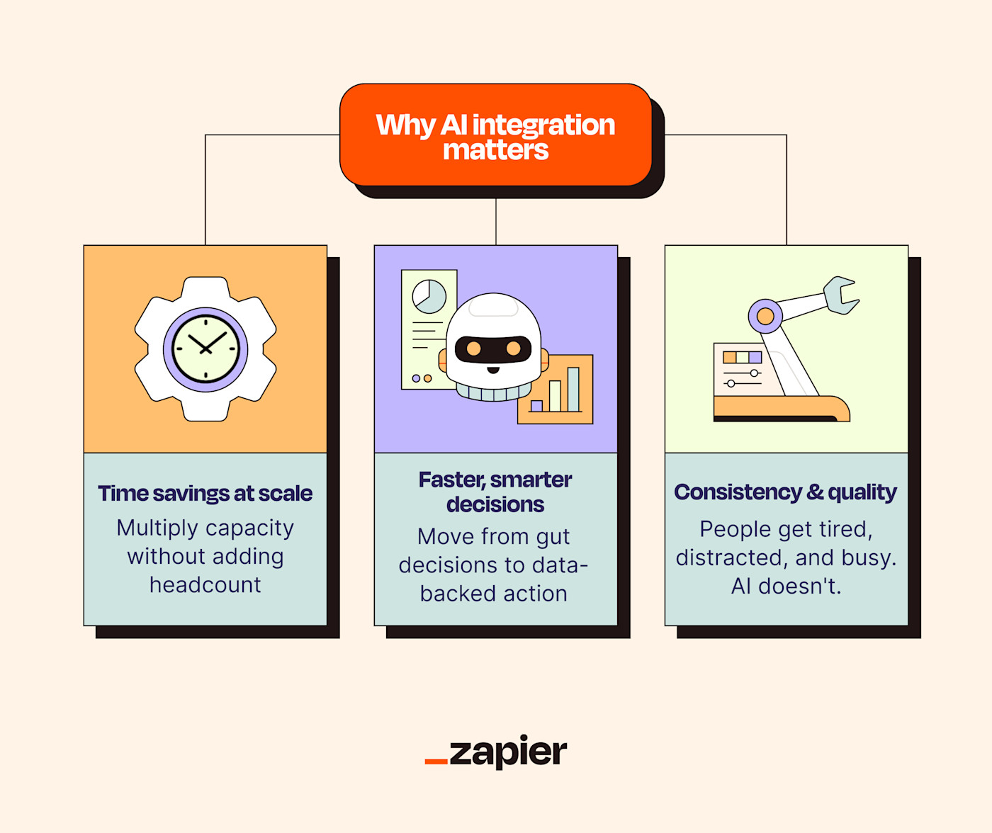 An infographic listing 3 reasons why AI integration matters