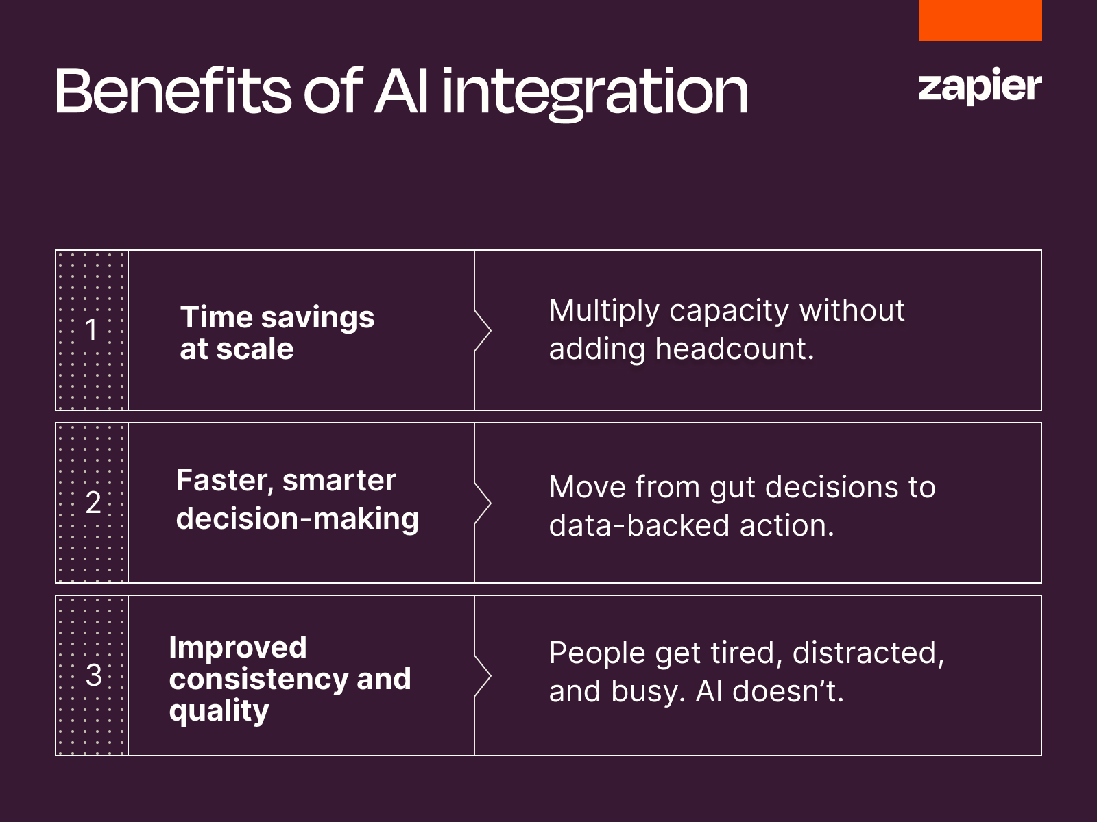 Infographic with three squares side by side explaining the benefits of AI integration.