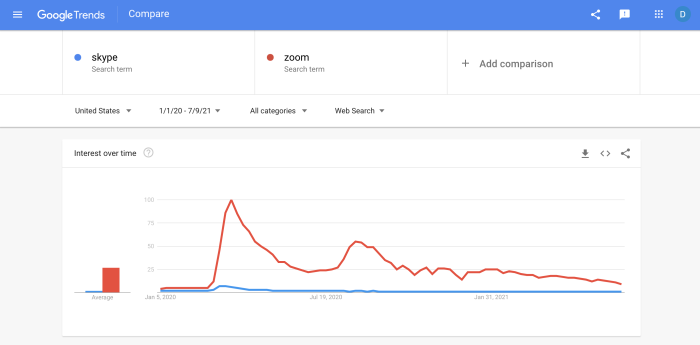 Google Trends showing the rise in popularity of Zoom over Skype