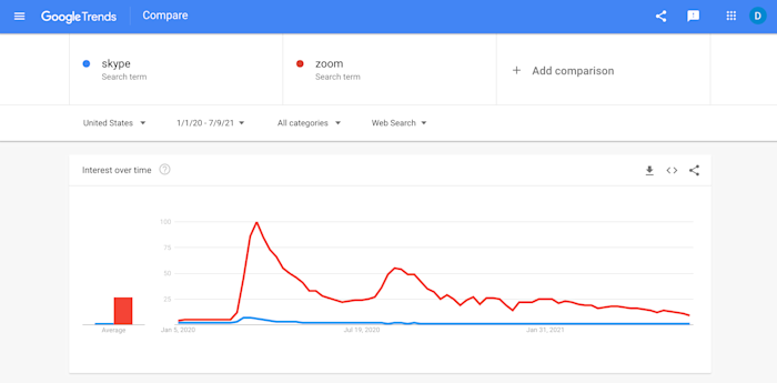 Google Trends showing the rise in popularity of Zoom over Skype