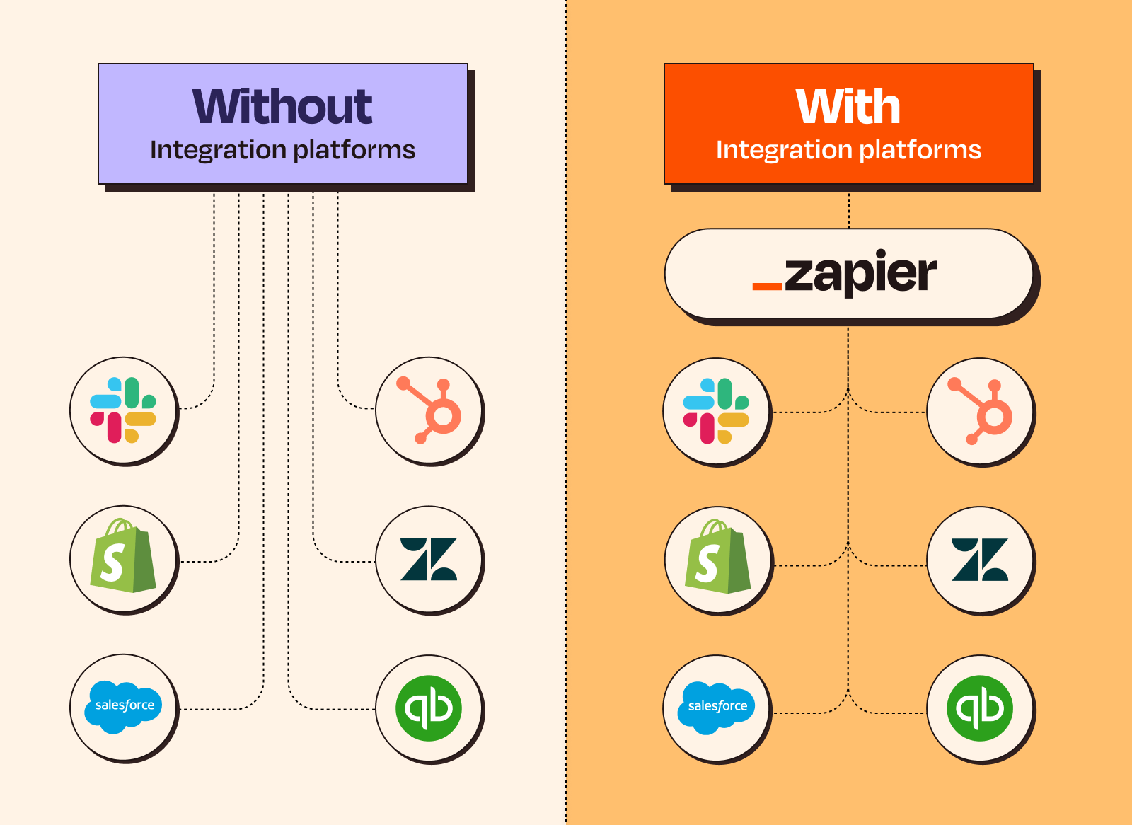 A design showing what businesses would look like without integration platforms, and with an integration platform like Zapier.