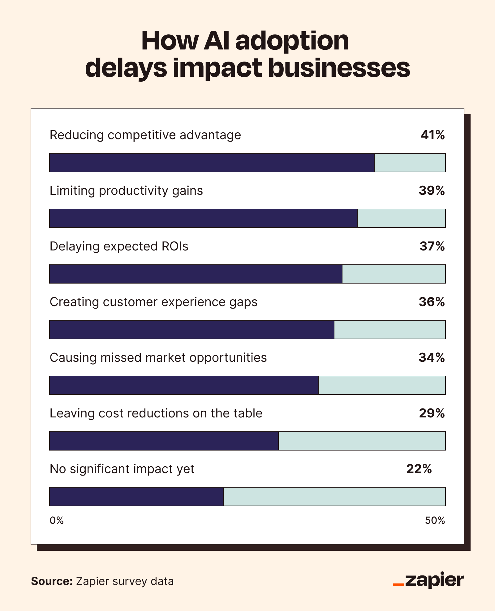 Graphic showing the business impacts of delayed AI adoption in the enterprise