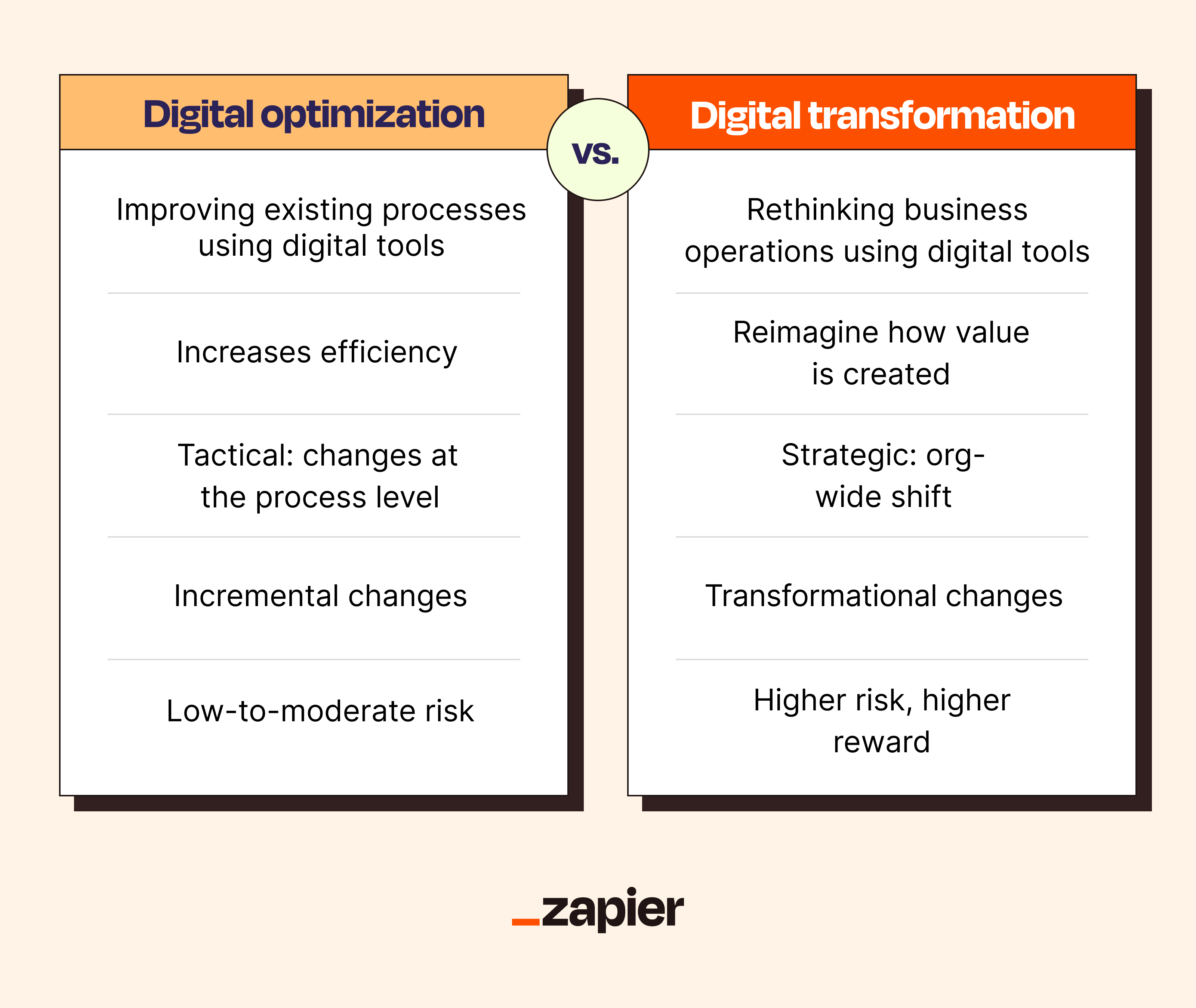 An infographic summarizing the differences between digital optimization and transformation