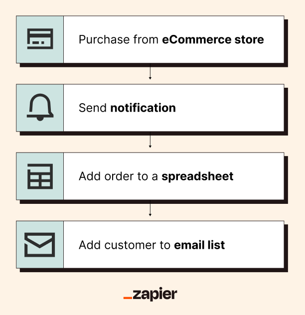 An infographic that shows an automated eCommerce workflow
