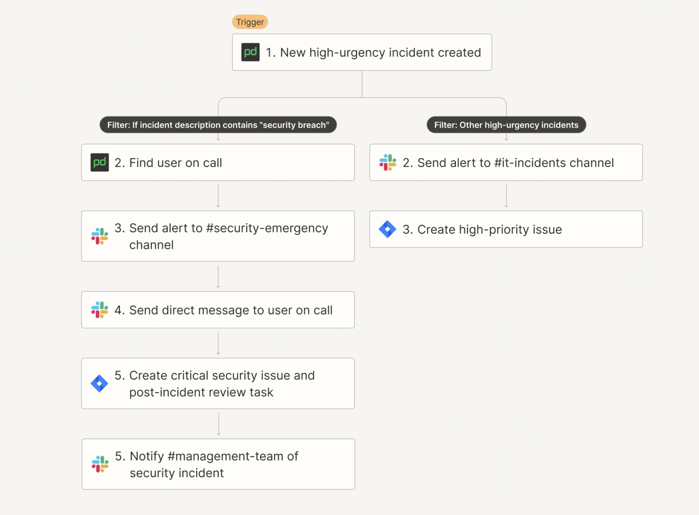 Screenshot of system outage workflow