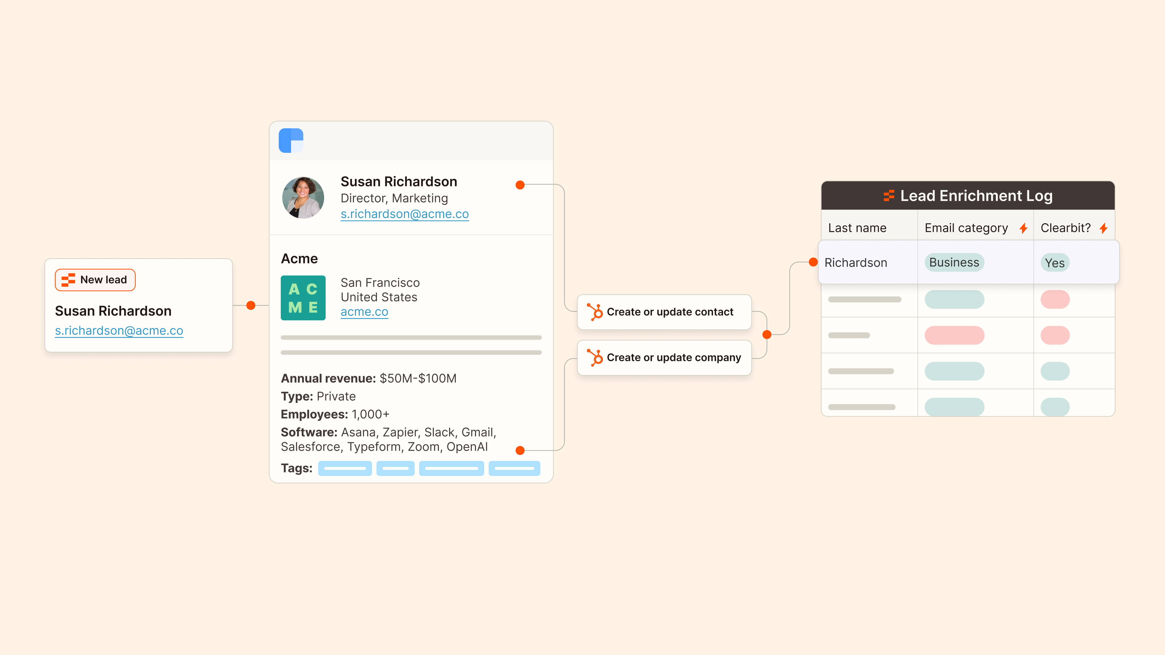 Screenshot of Zapier's lead enrichment template