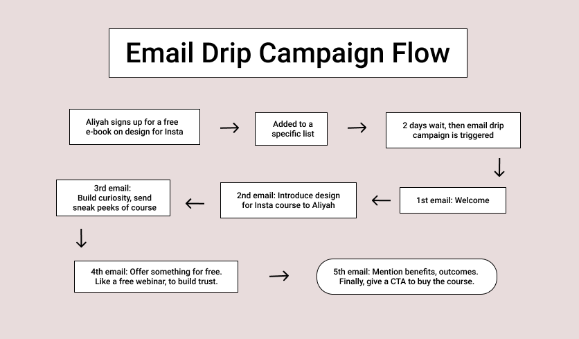Email drip campaign flow