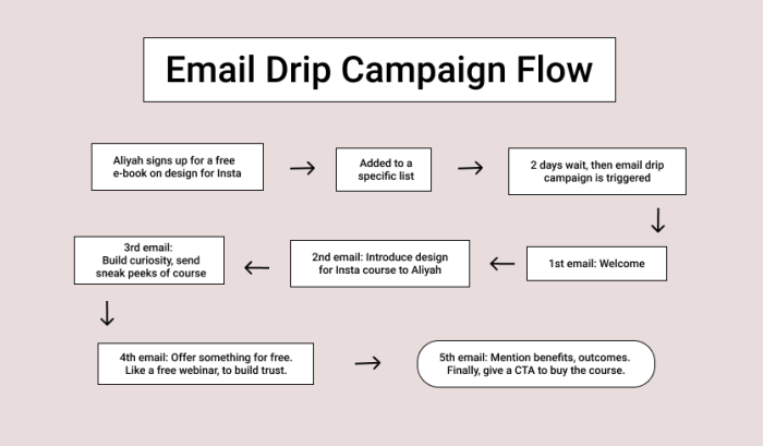 Email drip campaign flow