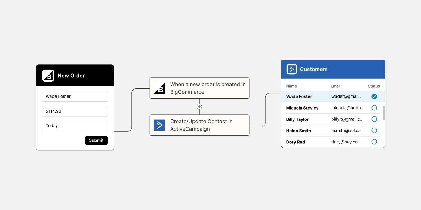 A visual example of an automated workflow between BigCommerce and ActiveCampaign via Zapier.