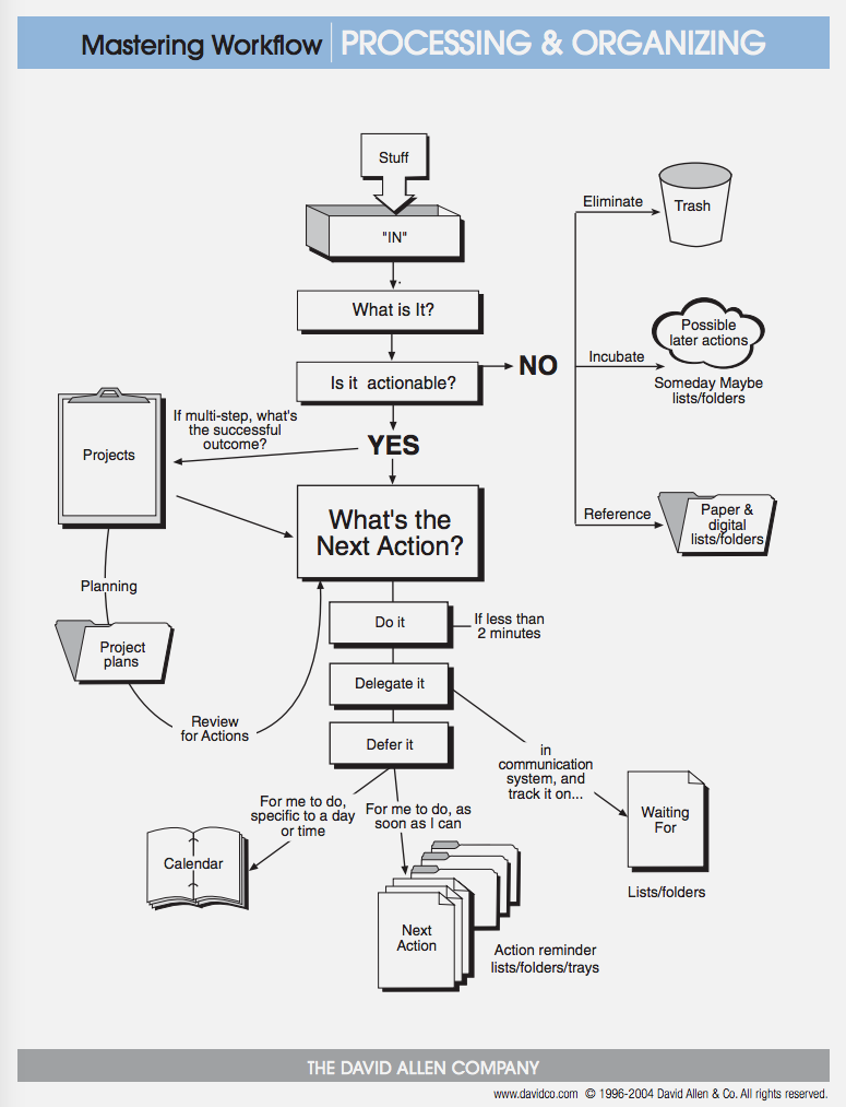 Easy Gtd How To Get Things Done Or Get Back On The Gtd Wagon