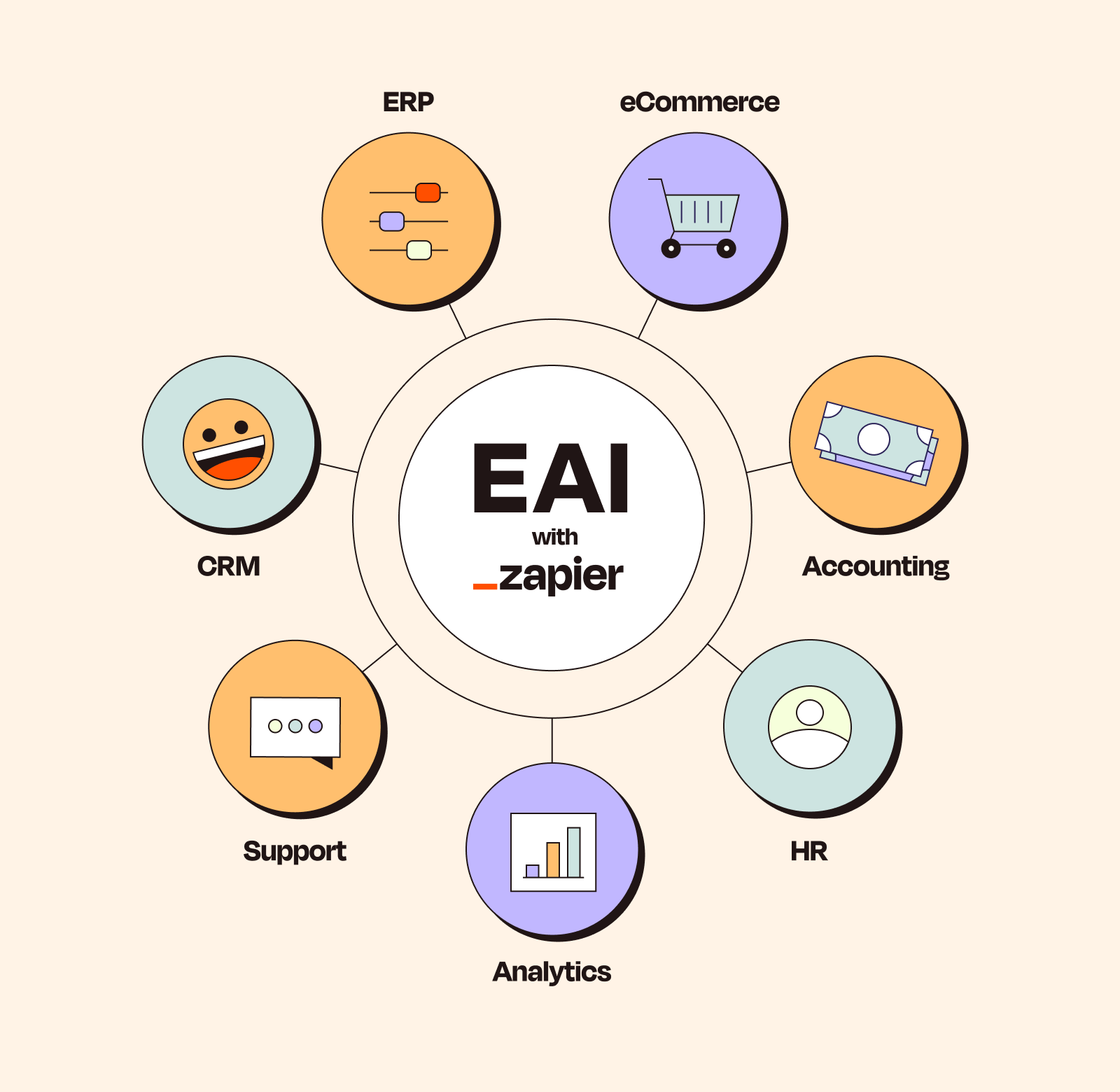 Graphic showing how EAI connects tech stacks using a middleware layer to broker data and workflows between apps.