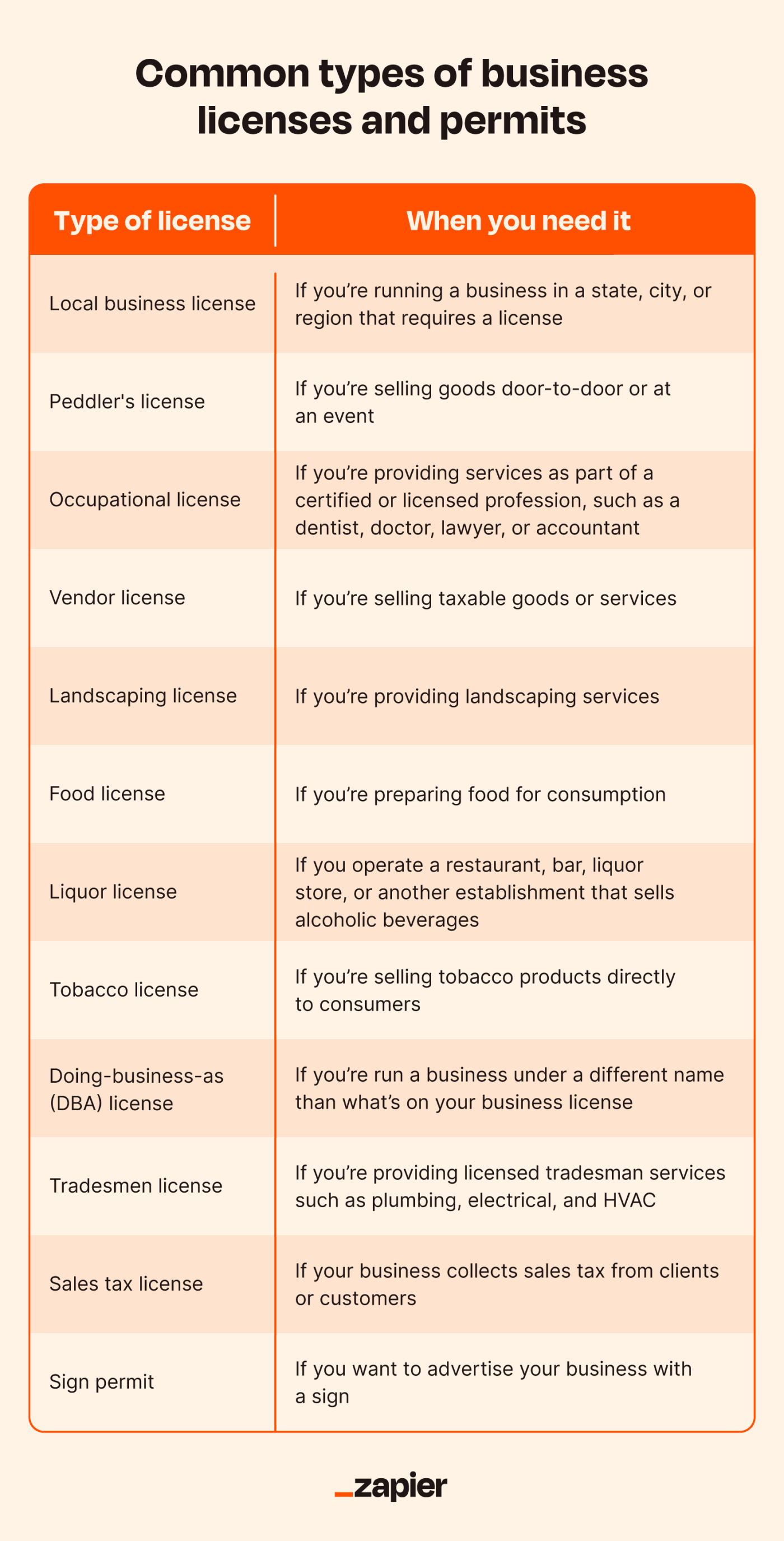 Illustrated table showing the common types of business licenses and permits