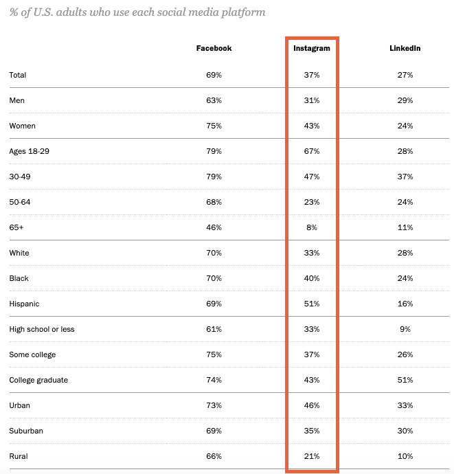 Instagram demographics