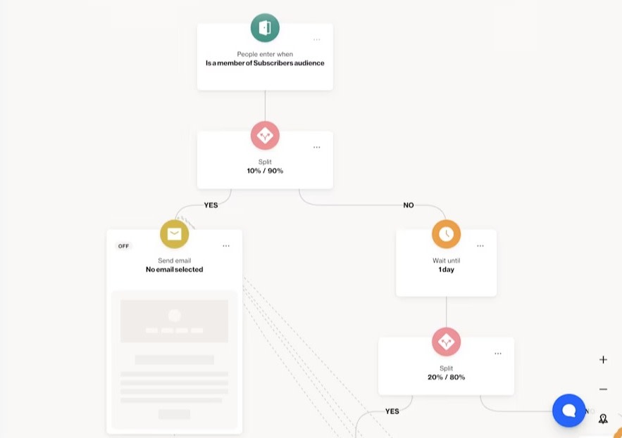 Screenshot of a marketing automation visual workflow in Ortto