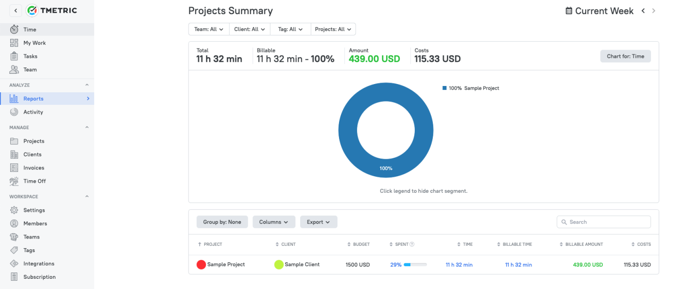 Screenshot of the projects summary report in the Metric dashboard showing the total billable hours in a blue circle graph