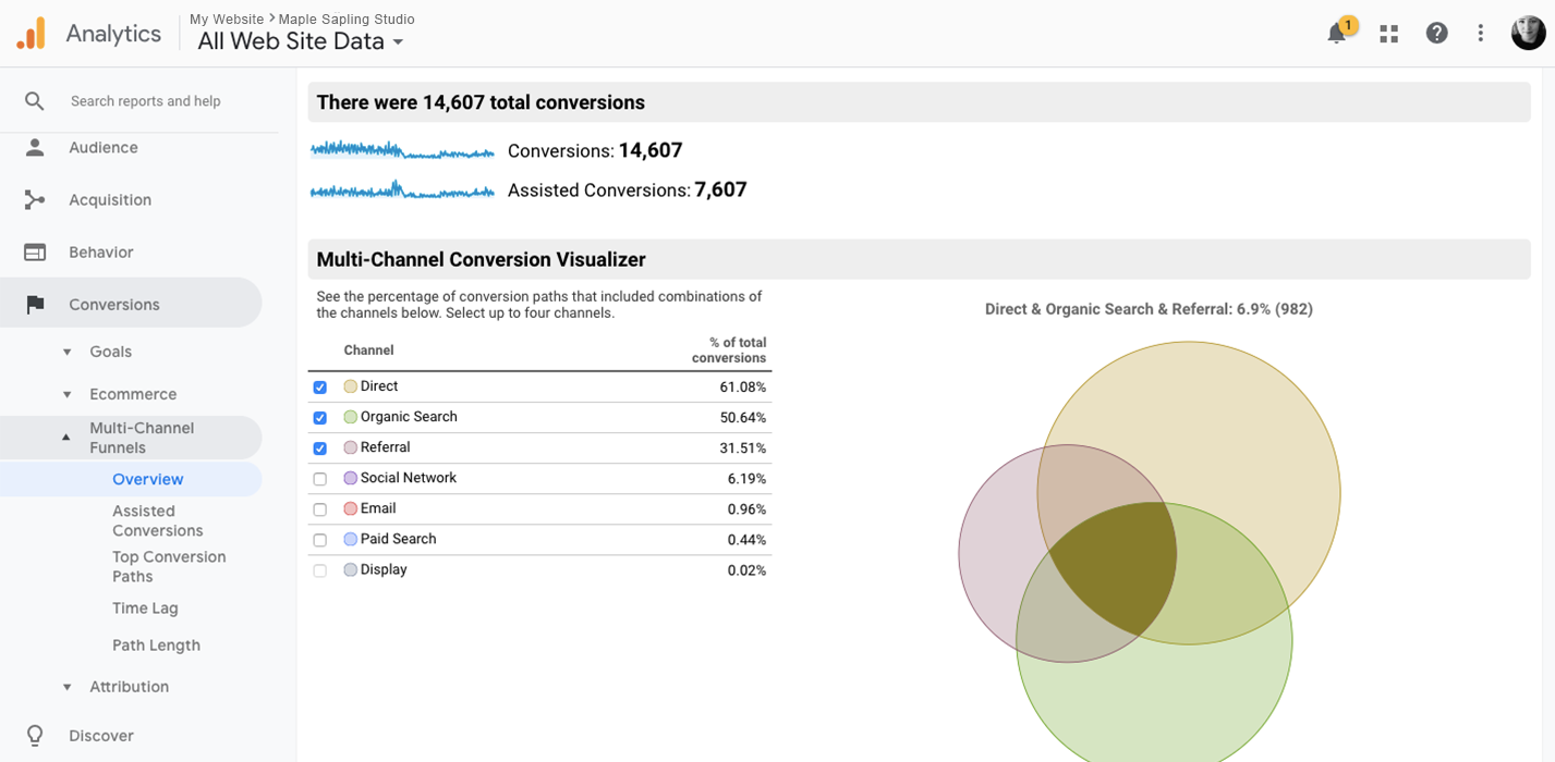Use multi-channel funnels to see what traffic sources are the most valuable for your conversions