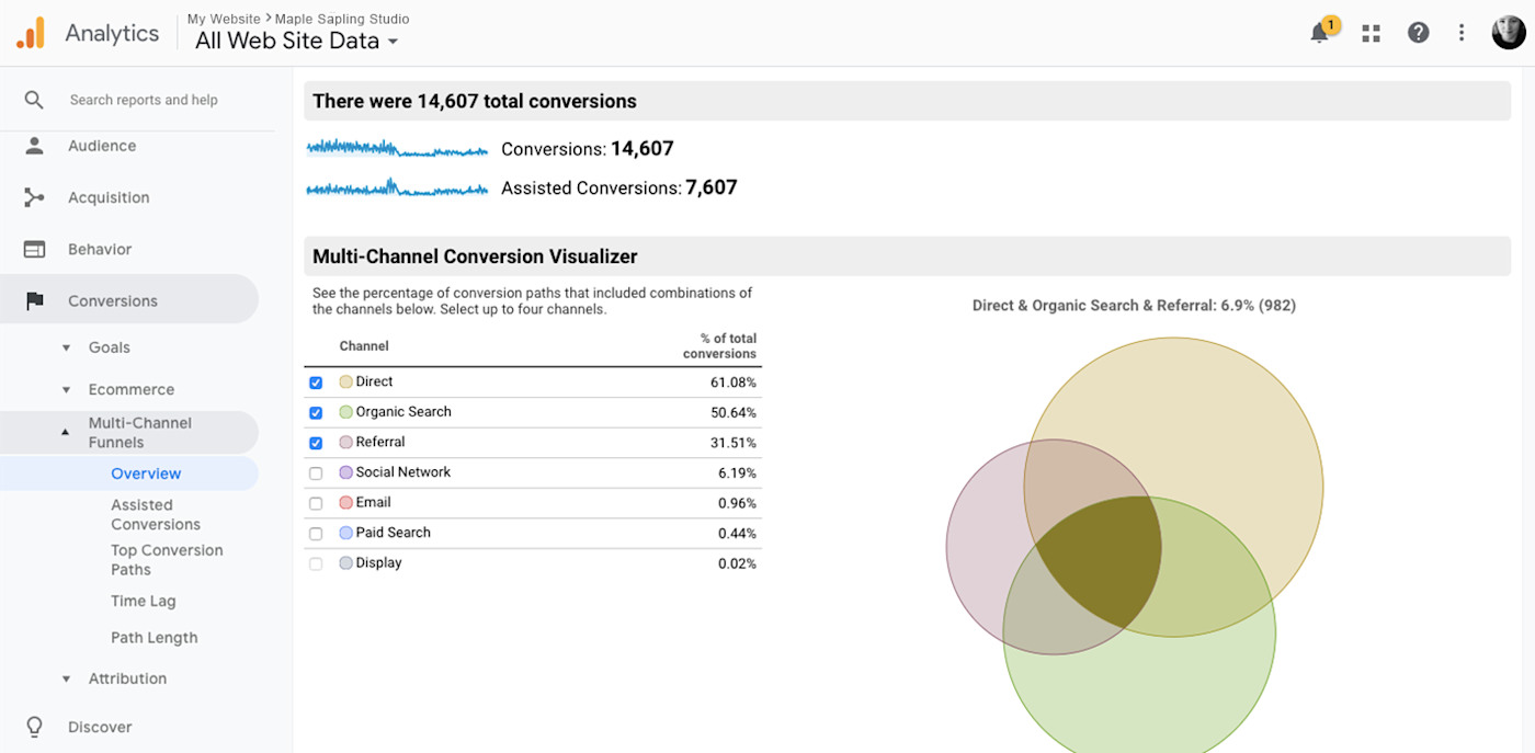 Use multi-channel funnels to see what traffic sources are the most valuable for your conversions