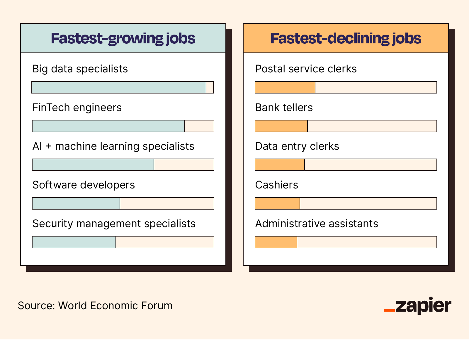 Side-by-side bar chart showing the fastest-growing and fastest-declining jobs.