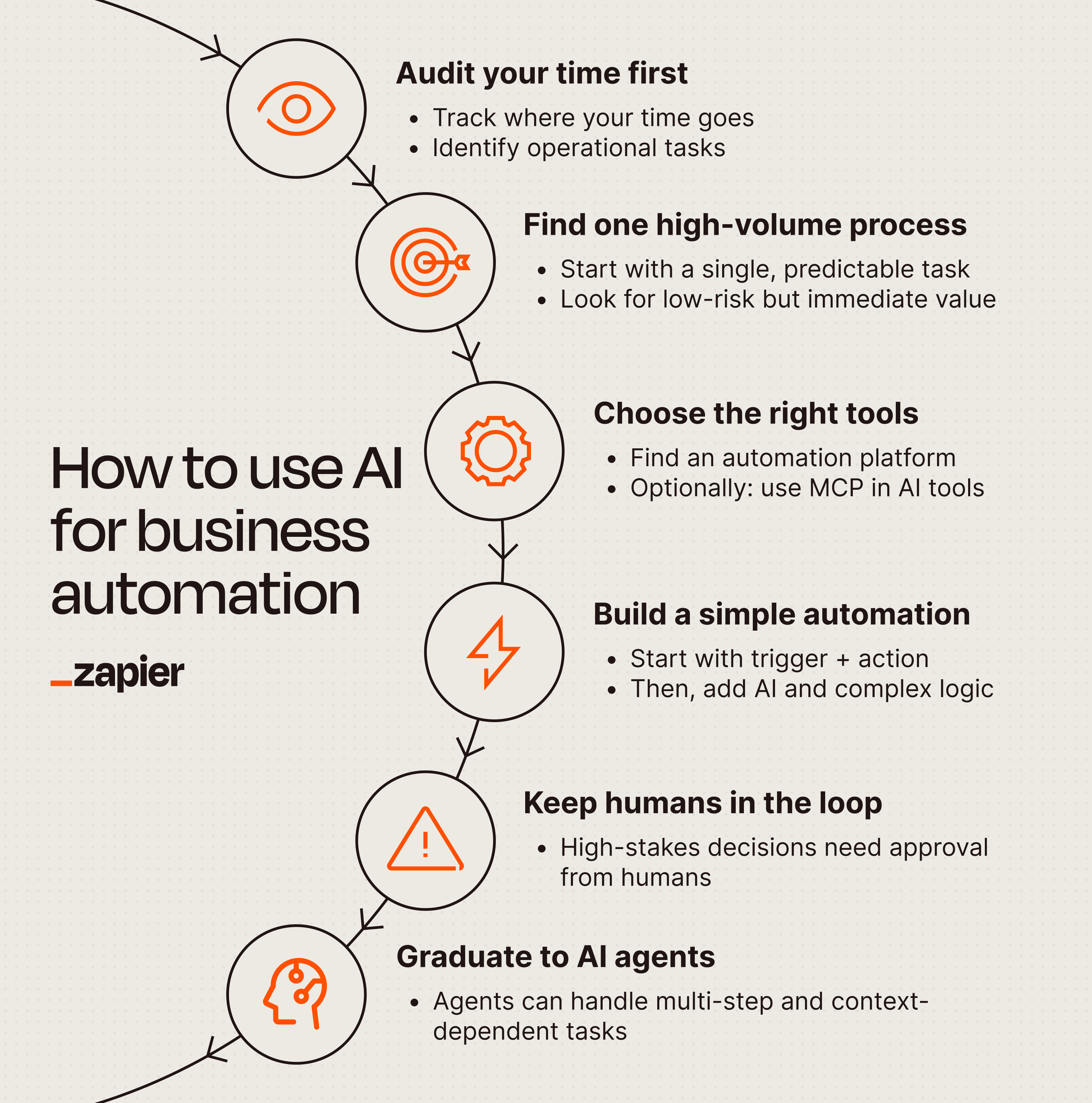 An infographic summarizing how to use AI for business automation