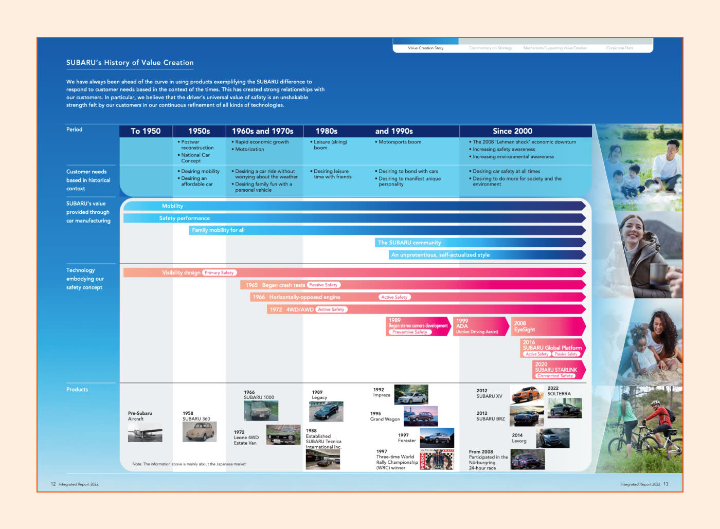 Screenshot of Subaru's 2022 annual report