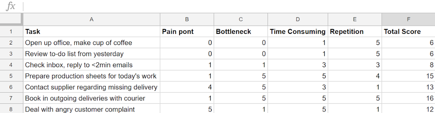 Tasks labeled by priority