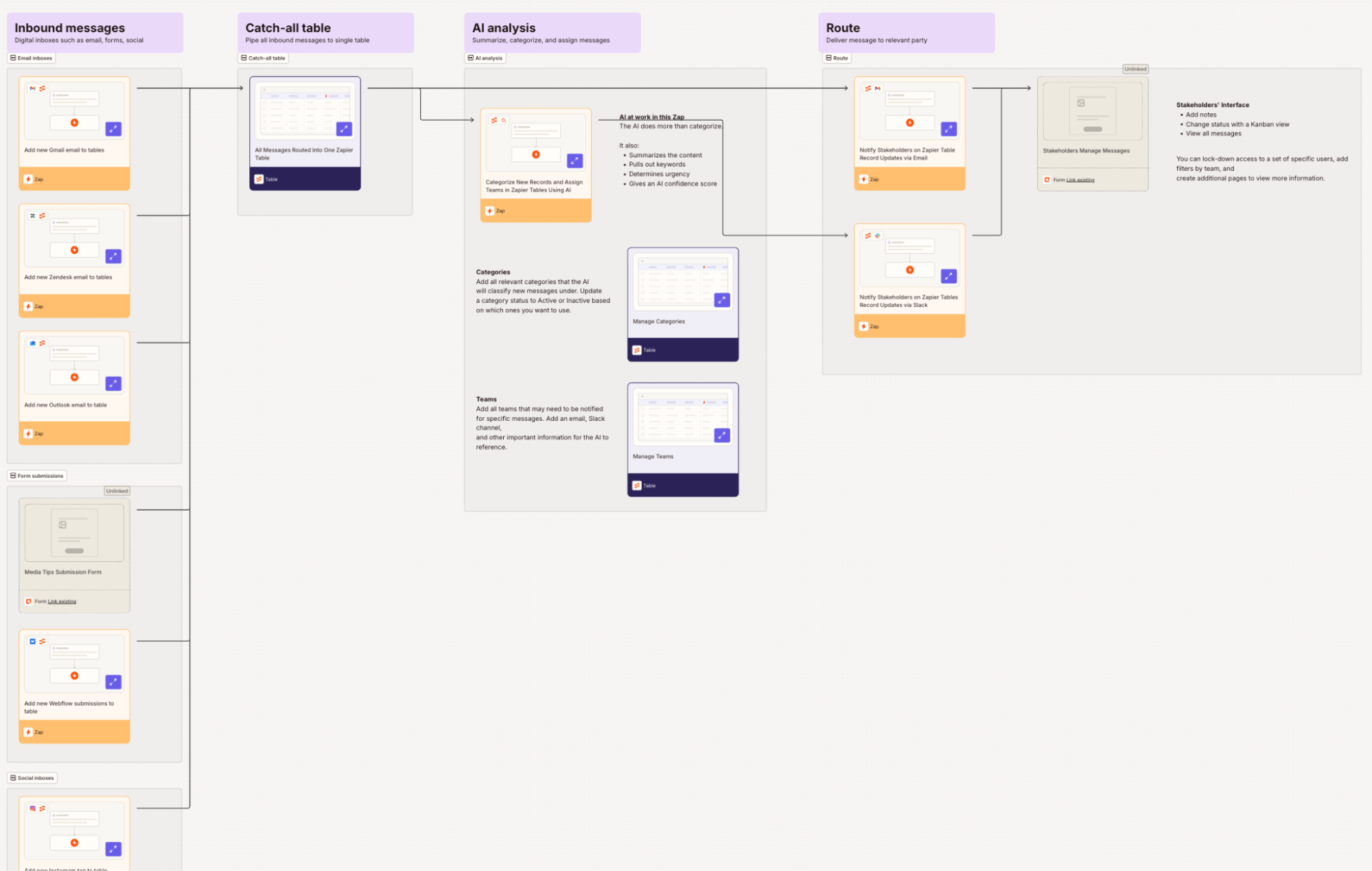 An automated workflow in Zapier for sales